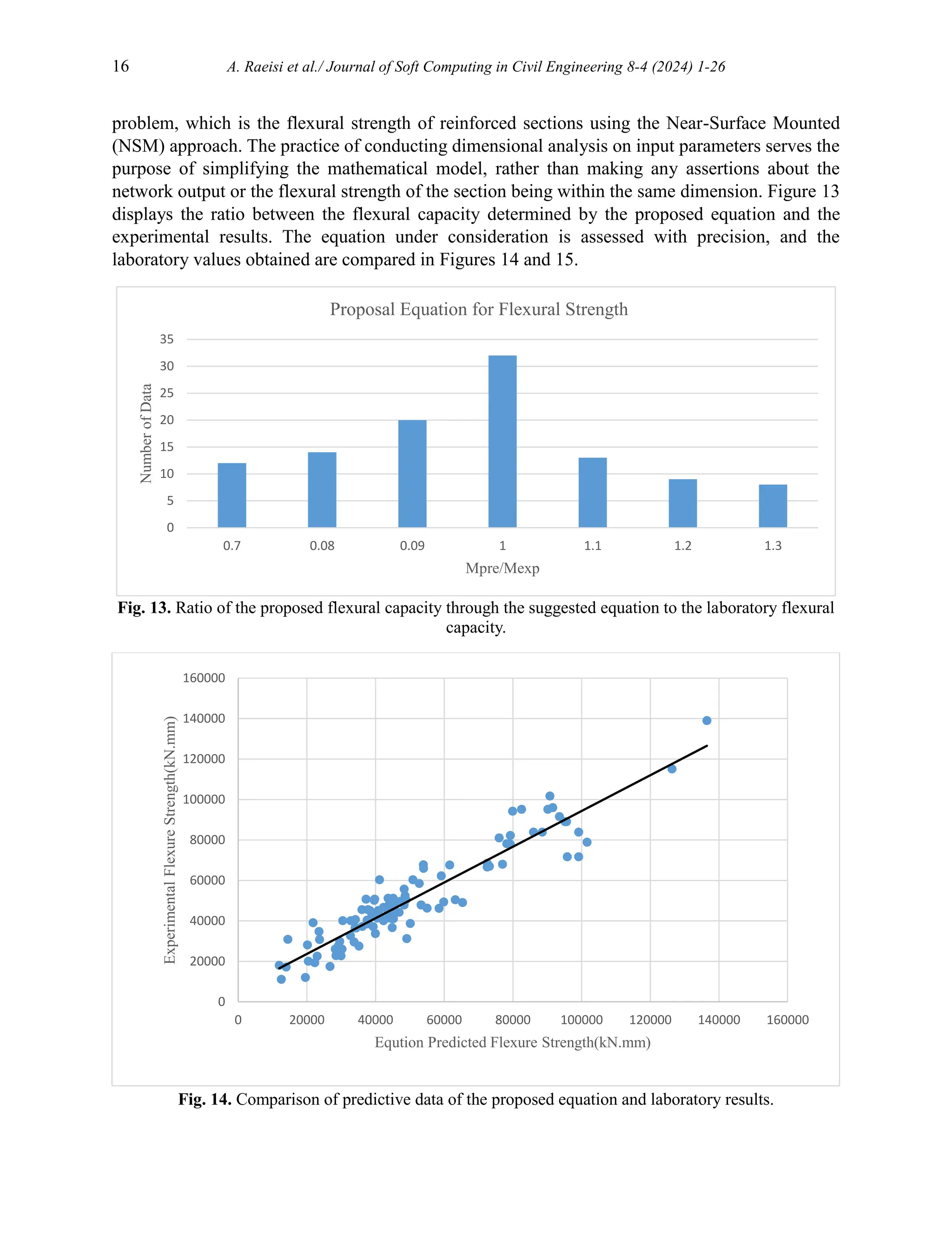 16 A. Raeisi et al./ Journal of Soft Computing in Civil Engineering 8-4 (2024) 1-26
problem, which is the flexural strength of reinforced sections using the Near-Surface Mounted
(NSM) approach. The practice of conducting dimensional analysis on input parameters serves the
purpose of simplifying the mathematical model, rather than making any assertions about the
network output or the flexural strength of the section being within the same dimension. Figure 13
displays the ratio between the flexural capacity determined by the proposed equation and the
experimental results. The equation under consideration is assessed with precision, and the
laboratory values obtained are compared in Figures 14 and 15.
Fig. 13. Ratio of the proposed flexural capacity through the suggested equation to the laboratory flexural
capacity.
Fig. 14. Comparison of predictive data of the proposed equation and laboratory results.
0
5
10
15
20
25
30
35
0.7 0.08 0.09 1 1.1 1.2 1.3
Number
of
Data
Mpre/Mexp
Proposal Equation for Flexural Strength
0
20000
40000
60000
80000
100000
120000
140000
160000
0 20000 40000 60000 80000 100000 120000 140000 160000
Experimental
Flexure
Strength(kN.mm)
Eqution Predicted Flexure Strength(kN.mm)
 