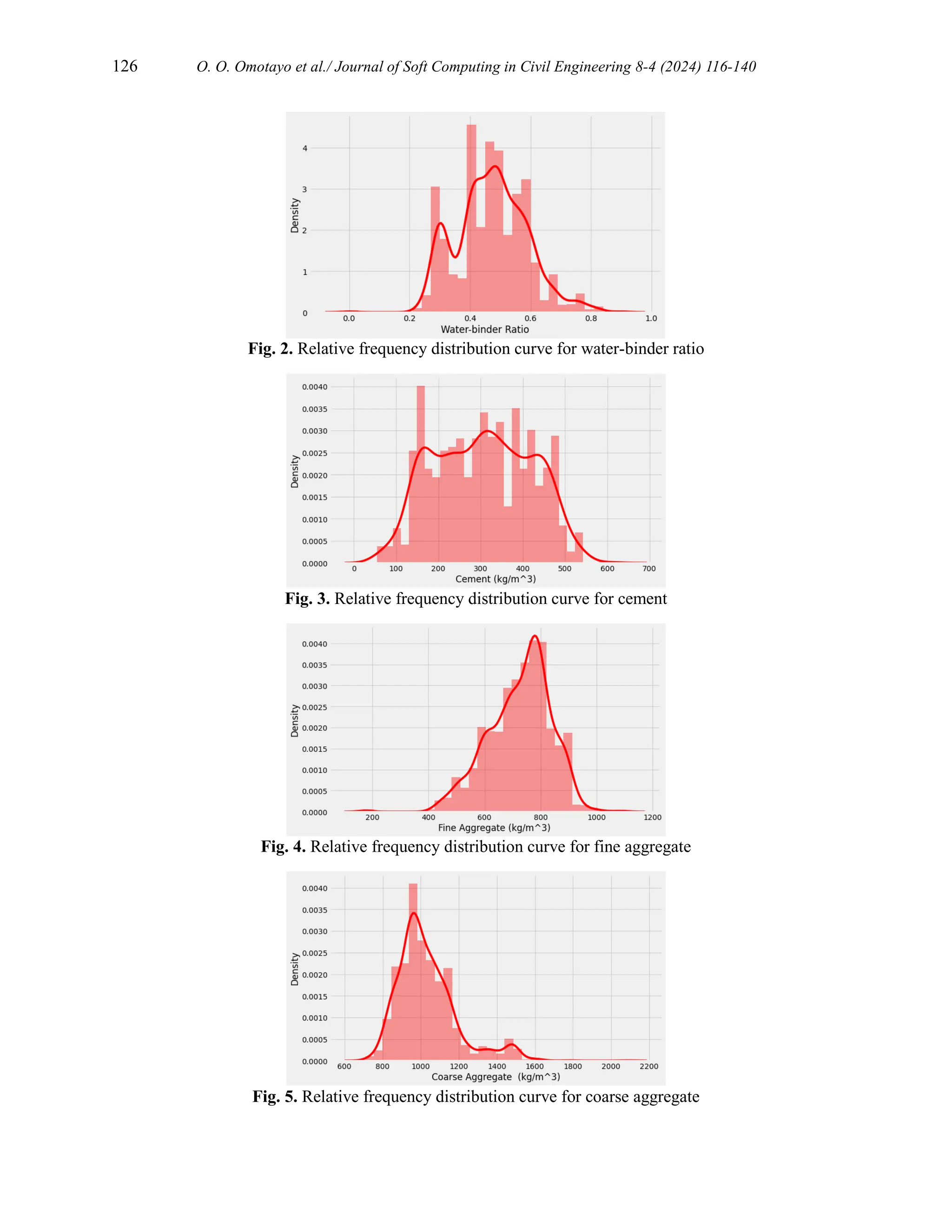 126 O. O. Omotayo et al./ Journal of Soft Computing in Civil Engineering 8-4 (2024) 116-140
Fig. 2. Relative frequency distribution curve for water-binder ratio
Fig. 3. Relative frequency distribution curve for cement
Fig. 4. Relative frequency distribution curve for fine aggregate
Fig. 5. Relative frequency distribution curve for coarse aggregate
 