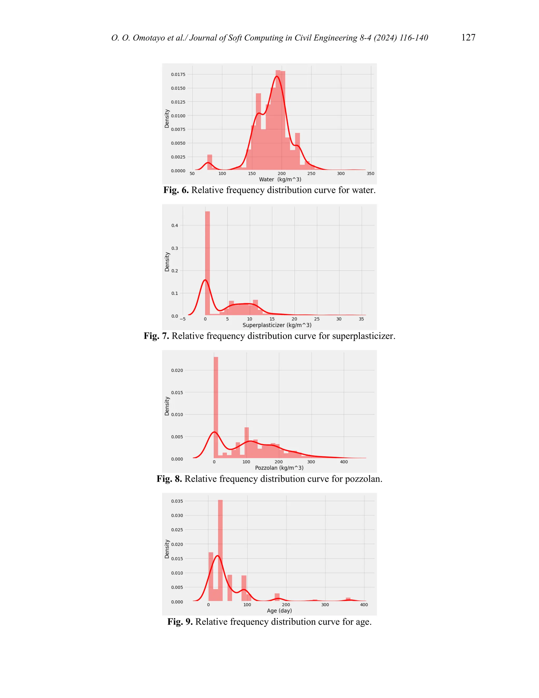 O. O. Omotayo et al./ Journal of Soft Computing in Civil Engineering 8-4 (2024) 116-140 127
Fig. 6. Relative frequency distribution curve for water.
Fig. 7. Relative frequency distribution curve for superplasticizer.
Fig. 8. Relative frequency distribution curve for pozzolan.
Fig. 9. Relative frequency distribution curve for age.
 