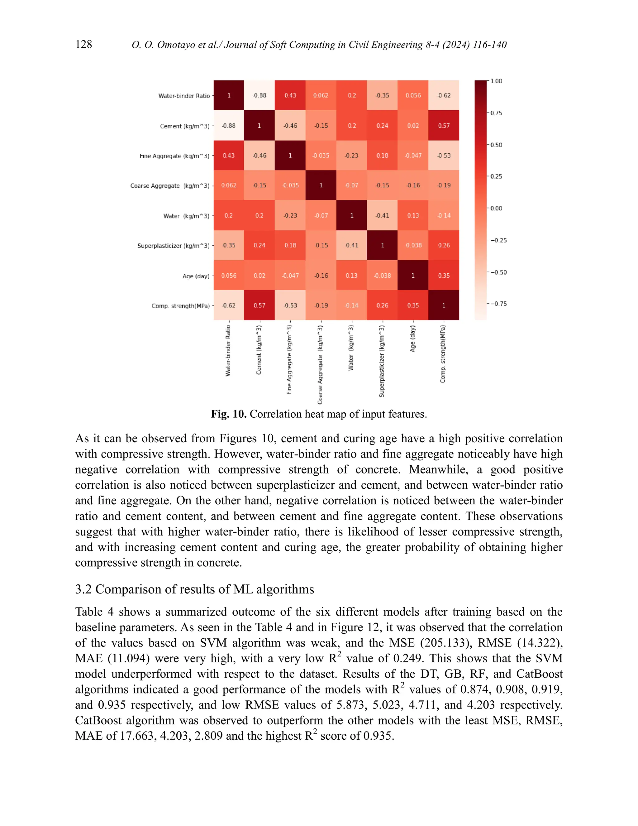 128 O. O. Omotayo et al./ Journal of Soft Computing in Civil Engineering 8-4 (2024) 116-140
Fig. 10. Correlation heat map of input features.
As it can be observed from Figures 10, cement and curing age have a high positive correlation
with compressive strength. However, water-binder ratio and fine aggregate noticeably have high
negative correlation with compressive strength of concrete. Meanwhile, a good positive
correlation is also noticed between superplasticizer and cement, and between water-binder ratio
and fine aggregate. On the other hand, negative correlation is noticed between the water-binder
ratio and cement content, and between cement and fine aggregate content. These observations
suggest that with higher water-binder ratio, there is likelihood of lesser compressive strength,
and with increasing cement content and curing age, the greater probability of obtaining higher
compressive strength in concrete.
3.2 Comparison of results of ML algorithms
Table 4 shows a summarized outcome of the six different models after training based on the
baseline parameters. As seen in the Table 4 and in Figure 12, it was observed that the correlation
of the values based on SVM algorithm was weak, and the MSE (205.133), RMSE (14.322),
MAE (11.094) were very high, with a very low R2
value of 0.249. This shows that the SVM
model underperformed with respect to the dataset. Results of the DT, GB, RF, and CatBoost
algorithms indicated a good performance of the models with R2
values of 0.874, 0.908, 0.919,
and 0.935 respectively, and low RMSE values of 5.873, 5.023, 4.711, and 4.203 respectively.
CatBoost algorithm was observed to outperform the other models with the least MSE, RMSE,
MAE of 17.663, 4.203, 2.809 and the highest R2
score of 0.935.
 