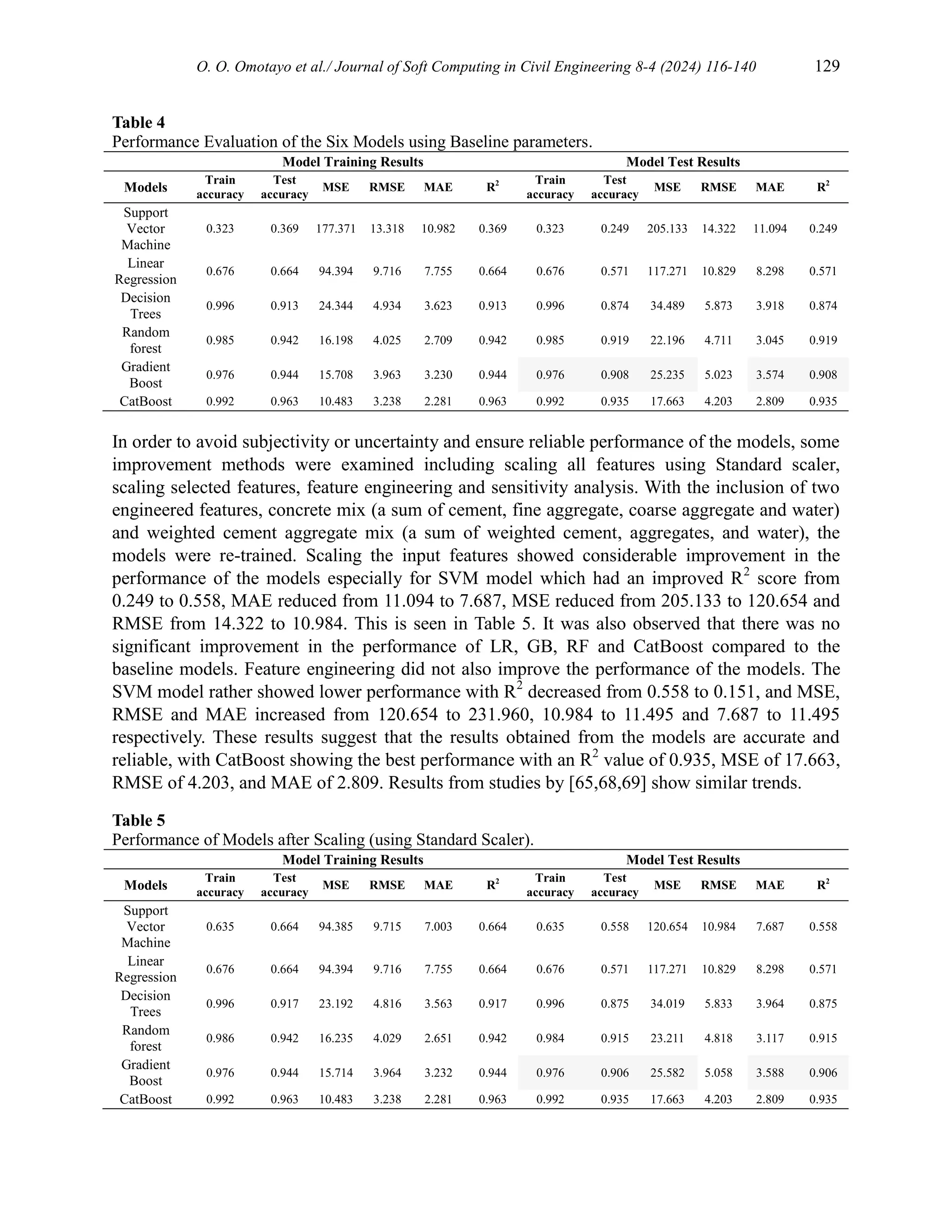 O. O. Omotayo et al./ Journal of Soft Computing in Civil Engineering 8-4 (2024) 116-140 129
Table 4
Performance Evaluation of the Six Models using Baseline parameters.
Model Training Results Model Test Results
Models
Train
accuracy
Test
accuracy
MSE RMSE MAE R2 Train
accuracy
Test
accuracy
MSE RMSE MAE R2
Support
Vector
Machine
0.323 0.369 177.371 13.318 10.982 0.369 0.323 0.249 205.133 14.322 11.094 0.249
Linear
Regression
0.676 0.664 94.394 9.716 7.755 0.664 0.676 0.571 117.271 10.829 8.298 0.571
Decision
Trees
0.996 0.913 24.344 4.934 3.623 0.913 0.996 0.874 34.489 5.873 3.918 0.874
Random
forest
0.985 0.942 16.198 4.025 2.709 0.942 0.985 0.919 22.196 4.711 3.045 0.919
Gradient
Boost
0.976 0.944 15.708 3.963 3.230 0.944 0.976 0.908 25.235 5.023 3.574 0.908
CatBoost 0.992 0.963 10.483 3.238 2.281 0.963 0.992 0.935 17.663 4.203 2.809 0.935
In order to avoid subjectivity or uncertainty and ensure reliable performance of the models, some
improvement methods were examined including scaling all features using Standard scaler,
scaling selected features, feature engineering and sensitivity analysis. With the inclusion of two
engineered features, concrete mix (a sum of cement, fine aggregate, coarse aggregate and water)
and weighted cement aggregate mix (a sum of weighted cement, aggregates, and water), the
models were re-trained. Scaling the input features showed considerable improvement in the
performance of the models especially for SVM model which had an improved R2
score from
0.249 to 0.558, MAE reduced from 11.094 to 7.687, MSE reduced from 205.133 to 120.654 and
RMSE from 14.322 to 10.984. This is seen in Table 5. It was also observed that there was no
significant improvement in the performance of LR, GB, RF and CatBoost compared to the
baseline models. Feature engineering did not also improve the performance of the models. The
SVM model rather showed lower performance with R2
decreased from 0.558 to 0.151, and MSE,
RMSE and MAE increased from 120.654 to 231.960, 10.984 to 11.495 and 7.687 to 11.495
respectively. These results suggest that the results obtained from the models are accurate and
reliable, with CatBoost showing the best performance with an R2
value of 0.935, MSE of 17.663,
RMSE of 4.203, and MAE of 2.809. Results from studies by [65,68,69] show similar trends.
Table 5
Performance of Models after Scaling (using Standard Scaler).
Model Training Results Model Test Results
Models
Train
accuracy
Test
accuracy
MSE RMSE MAE R2 Train
accuracy
Test
accuracy
MSE RMSE MAE R2
Support
Vector
Machine
0.635 0.664 94.385 9.715 7.003 0.664 0.635 0.558 120.654 10.984 7.687 0.558
Linear
Regression
0.676 0.664 94.394 9.716 7.755 0.664 0.676 0.571 117.271 10.829 8.298 0.571
Decision
Trees
0.996 0.917 23.192 4.816 3.563 0.917 0.996 0.875 34.019 5.833 3.964 0.875
Random
forest
0.986 0.942 16.235 4.029 2.651 0.942 0.984 0.915 23.211 4.818 3.117 0.915
Gradient
Boost
0.976 0.944 15.714 3.964 3.232 0.944 0.976 0.906 25.582 5.058 3.588 0.906
CatBoost 0.992 0.963 10.483 3.238 2.281 0.963 0.992 0.935 17.663 4.203 2.809 0.935
 