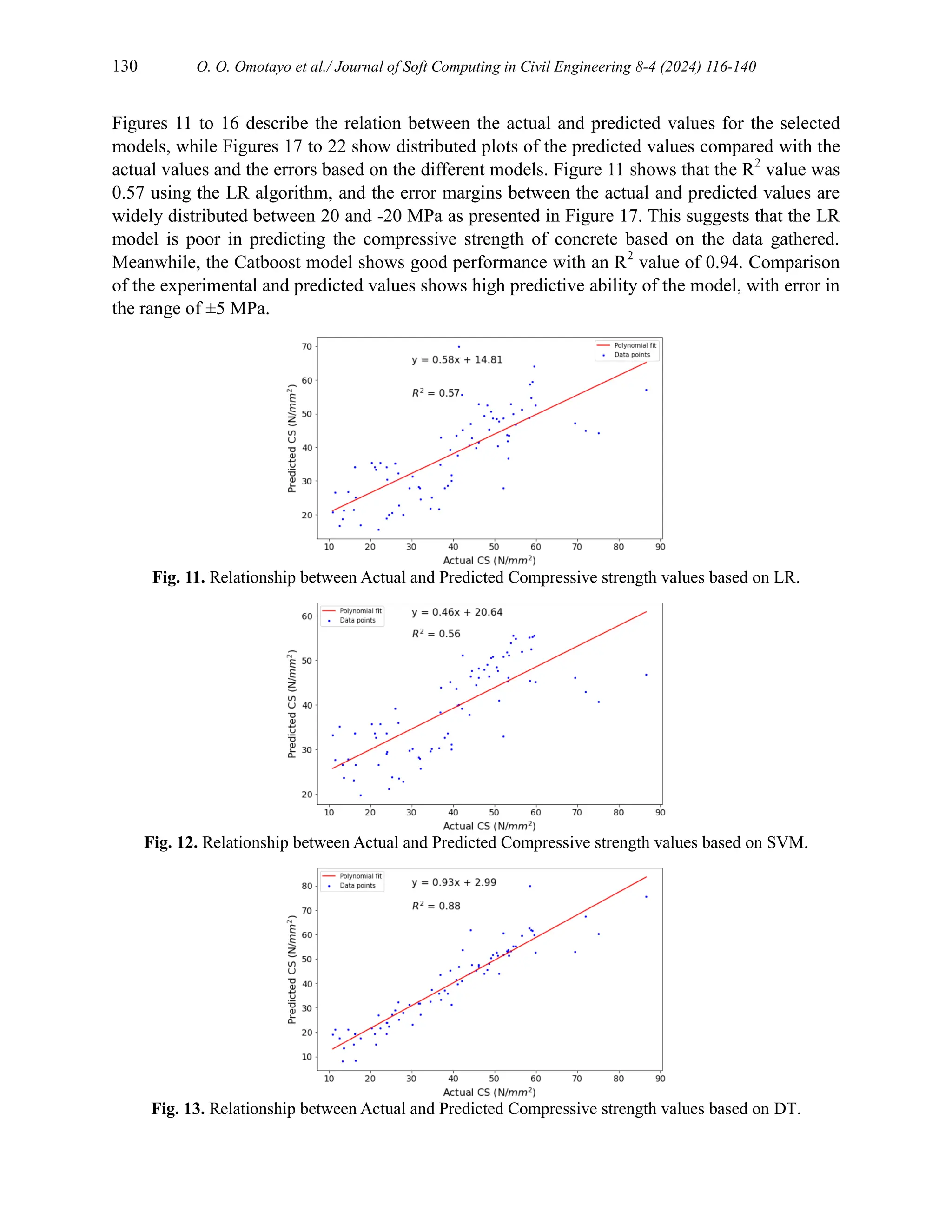 130 O. O. Omotayo et al./ Journal of Soft Computing in Civil Engineering 8-4 (2024) 116-140
Figures 11 to 16 describe the relation between the actual and predicted values for the selected
models, while Figures 17 to 22 show distributed plots of the predicted values compared with the
actual values and the errors based on the different models. Figure 11 shows that the R2
value was
0.57 using the LR algorithm, and the error margins between the actual and predicted values are
widely distributed between 20 and -20 MPa as presented in Figure 17. This suggests that the LR
model is poor in predicting the compressive strength of concrete based on the data gathered.
Meanwhile, the Catboost model shows good performance with an R2
value of 0.94. Comparison
of the experimental and predicted values shows high predictive ability of the model, with error in
the range of ±5 MPa.
Fig. 11. Relationship between Actual and Predicted Compressive strength values based on LR.
Fig. 12. Relationship between Actual and Predicted Compressive strength values based on SVM.
Fig. 13. Relationship between Actual and Predicted Compressive strength values based on DT.
 