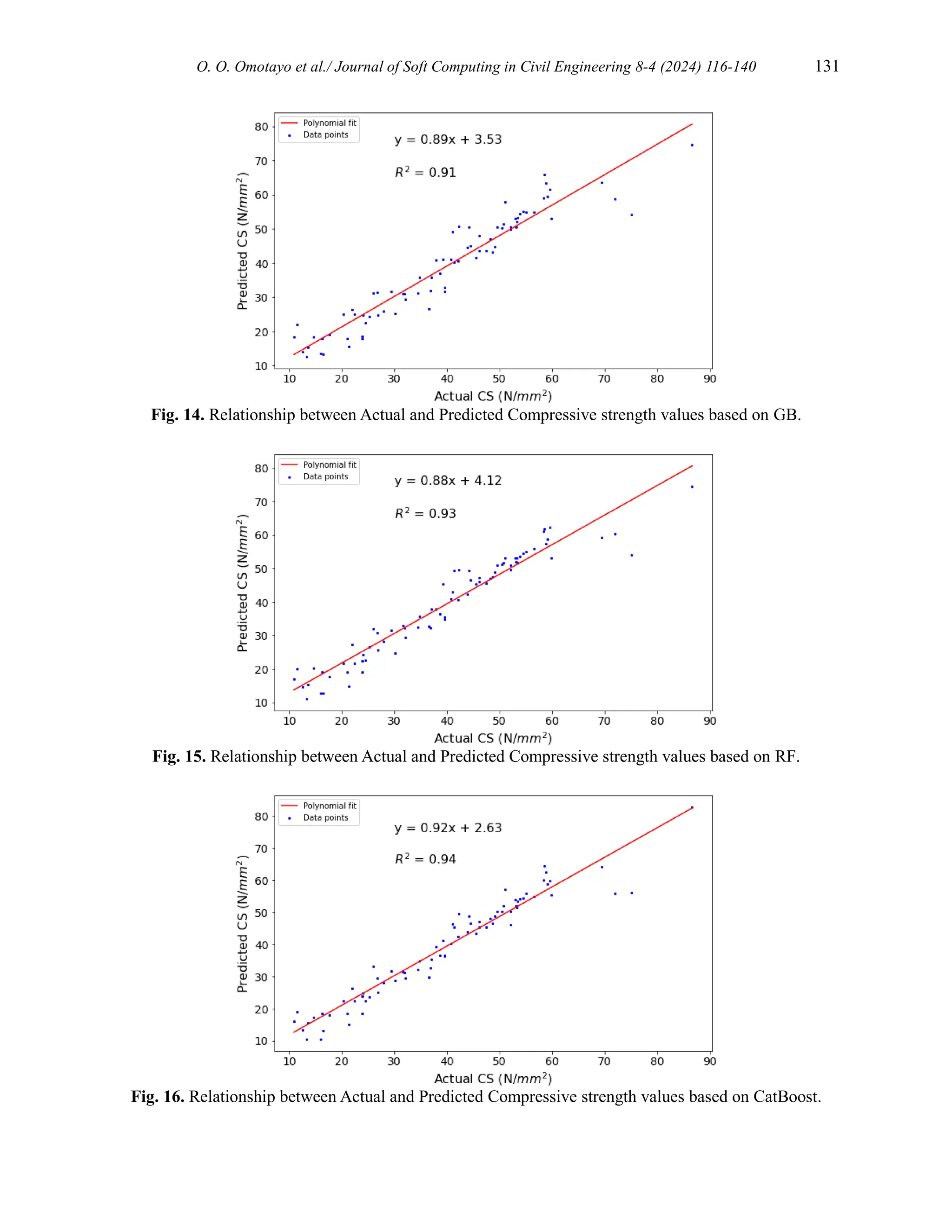 O. O. Omotayo et al./ Journal of Soft Computing in Civil Engineering 8-4 (2024) 116-140 131
Fig. 14. Relationship between Actual and Predicted Compressive strength values based on GB.
Fig. 15. Relationship between Actual and Predicted Compressive strength values based on RF.
Fig. 16. Relationship between Actual and Predicted Compressive strength values based on CatBoost.
 