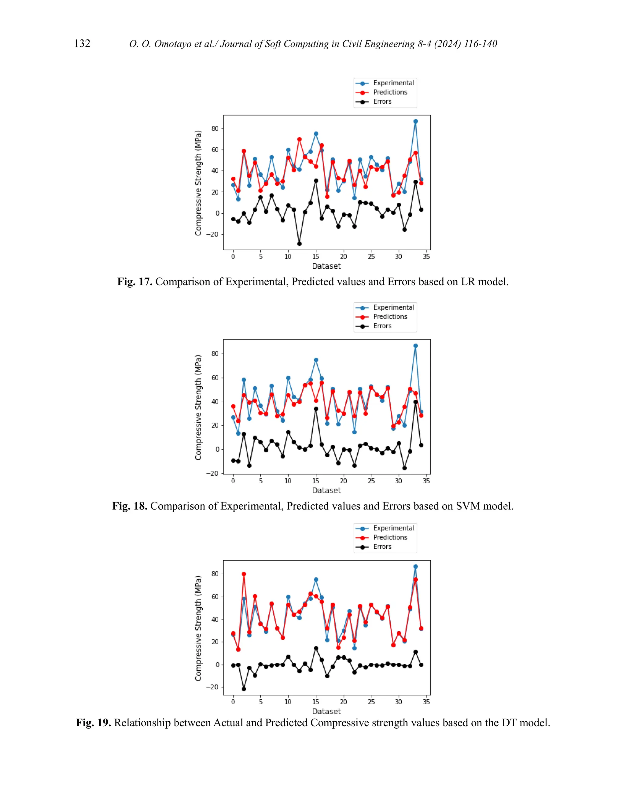 132 O. O. Omotayo et al./ Journal of Soft Computing in Civil Engineering 8-4 (2024) 116-140
Fig. 17. Comparison of Experimental, Predicted values and Errors based on LR model.
Fig. 18. Comparison of Experimental, Predicted values and Errors based on SVM model.
Fig. 19. Relationship between Actual and Predicted Compressive strength values based on the DT model.
 