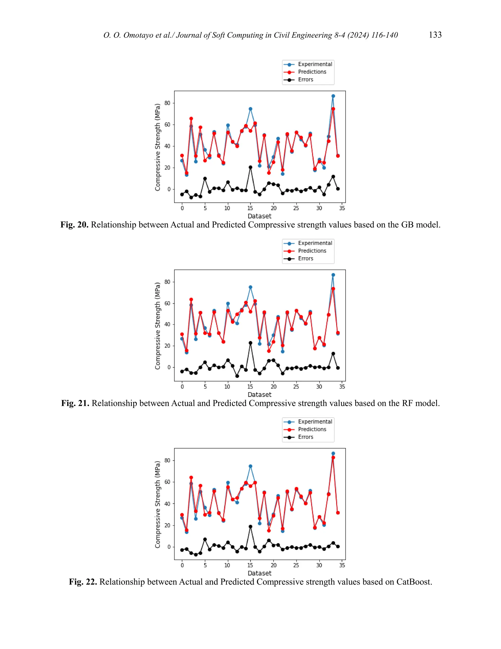O. O. Omotayo et al./ Journal of Soft Computing in Civil Engineering 8-4 (2024) 116-140 133
Fig. 20. Relationship between Actual and Predicted Compressive strength values based on the GB model.
Fig. 21. Relationship between Actual and Predicted Compressive strength values based on the RF model.
Fig. 22. Relationship between Actual and Predicted Compressive strength values based on CatBoost.
 