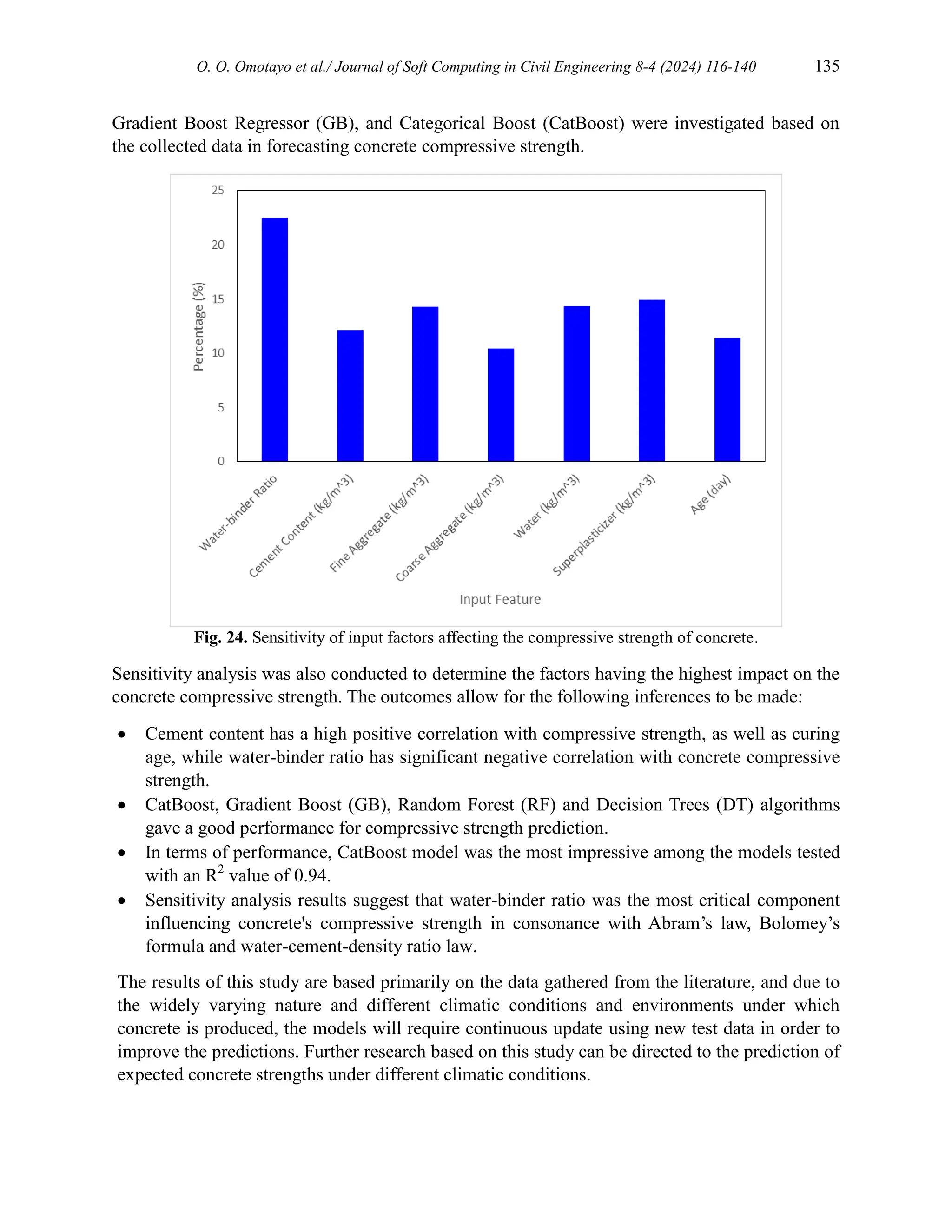 O. O. Omotayo et al./ Journal of Soft Computing in Civil Engineering 8-4 (2024) 116-140 135
Gradient Boost Regressor (GB), and Categorical Boost (CatBoost) were investigated based on
the collected data in forecasting concrete compressive strength.
Fig. 24. Sensitivity of input factors affecting the compressive strength of concrete.
Sensitivity analysis was also conducted to determine the factors having the highest impact on the
concrete compressive strength. The outcomes allow for the following inferences to be made:
 Cement content has a high positive correlation with compressive strength, as well as curing
age, while water-binder ratio has significant negative correlation with concrete compressive
strength.
 CatBoost, Gradient Boost (GB), Random Forest (RF) and Decision Trees (DT) algorithms
gave a good performance for compressive strength prediction.
 In terms of performance, CatBoost model was the most impressive among the models tested
with an R2
value of 0.94.
 Sensitivity analysis results suggest that water-binder ratio was the most critical component
influencing concrete's compressive strength in consonance with Abram’s law, Bolomey’s
formula and water-cement-density ratio law.
The results of this study are based primarily on the data gathered from the literature, and due to
the widely varying nature and different climatic conditions and environments under which
concrete is produced, the models will require continuous update using new test data in order to
improve the predictions. Further research based on this study can be directed to the prediction of
expected concrete strengths under different climatic conditions.
 