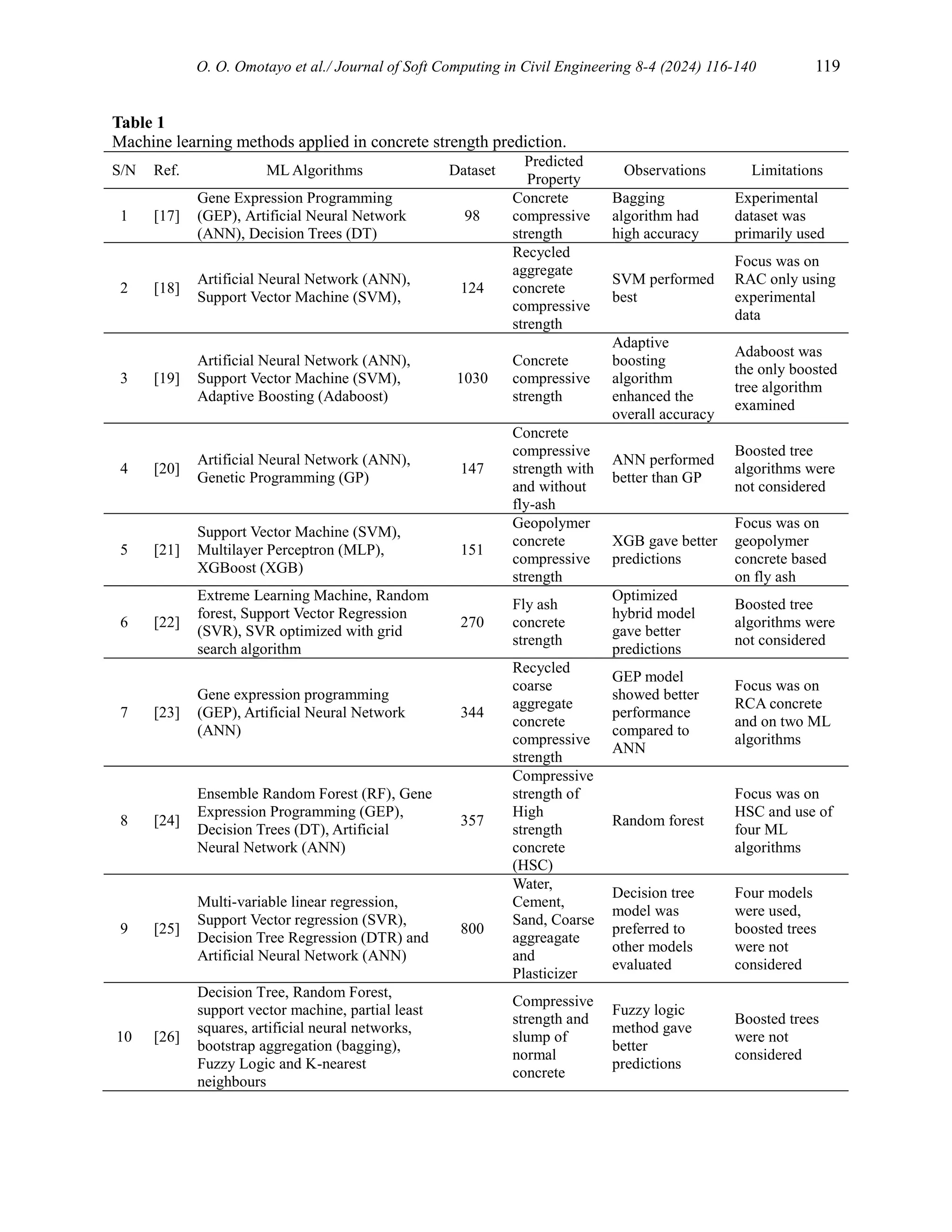 O. O. Omotayo et al./ Journal of Soft Computing in Civil Engineering 8-4 (2024) 116-140 119
Table 1
Machine learning methods applied in concrete strength prediction.
S/N Ref. ML Algorithms Dataset
Predicted
Property
Observations Limitations
1 [17]
Gene Expression Programming
(GEP), Artificial Neural Network
(ANN), Decision Trees (DT)
98
Concrete
compressive
strength
Bagging
algorithm had
high accuracy
Experimental
dataset was
primarily used
2 [18]
Artificial Neural Network (ANN),
Support Vector Machine (SVM),
124
Recycled
aggregate
concrete
compressive
strength
SVM performed
best
Focus was on
RAC only using
experimental
data
3 [19]
Artificial Neural Network (ANN),
Support Vector Machine (SVM),
Adaptive Boosting (Adaboost)
1030
Concrete
compressive
strength
Adaptive
boosting
algorithm
enhanced the
overall accuracy
Adaboost was
the only boosted
tree algorithm
examined
4 [20]
Artificial Neural Network (ANN),
Genetic Programming (GP)
147
Concrete
compressive
strength with
and without
fly-ash
ANN performed
better than GP
Boosted tree
algorithms were
not considered
5 [21]
Support Vector Machine (SVM),
Multilayer Perceptron (MLP),
XGBoost (XGB)
151
Geopolymer
concrete
compressive
strength
XGB gave better
predictions
Focus was on
geopolymer
concrete based
on fly ash
6 [22]
Extreme Learning Machine, Random
forest, Support Vector Regression
(SVR), SVR optimized with grid
search algorithm
270
Fly ash
concrete
strength
Optimized
hybrid model
gave better
predictions
Boosted tree
algorithms were
not considered
7 [23]
Gene expression programming
(GEP), Artificial Neural Network
(ANN)
344
Recycled
coarse
aggregate
concrete
compressive
strength
GEP model
showed better
performance
compared to
ANN
Focus was on
RCA concrete
and on two ML
algorithms
8 [24]
Ensemble Random Forest (RF), Gene
Expression Programming (GEP),
Decision Trees (DT), Artificial
Neural Network (ANN)
357
Compressive
strength of
High
strength
concrete
(HSC)
Random forest
Focus was on
HSC and use of
four ML
algorithms
9 [25]
Multi-variable linear regression,
Support Vector regression (SVR),
Decision Tree Regression (DTR) and
Artificial Neural Network (ANN)
800
Water,
Cement,
Sand, Coarse
aggreagate
and
Plasticizer
Decision tree
model was
preferred to
other models
evaluated
Four models
were used,
boosted trees
were not
considered
10 [26]
Decision Tree, Random Forest,
support vector machine, partial least
squares, artificial neural networks,
bootstrap aggregation (bagging),
Fuzzy Logic and K-nearest
neighbours
Compressive
strength and
slump of
normal
concrete
Fuzzy logic
method gave
better
predictions
Boosted trees
were not
considered
 