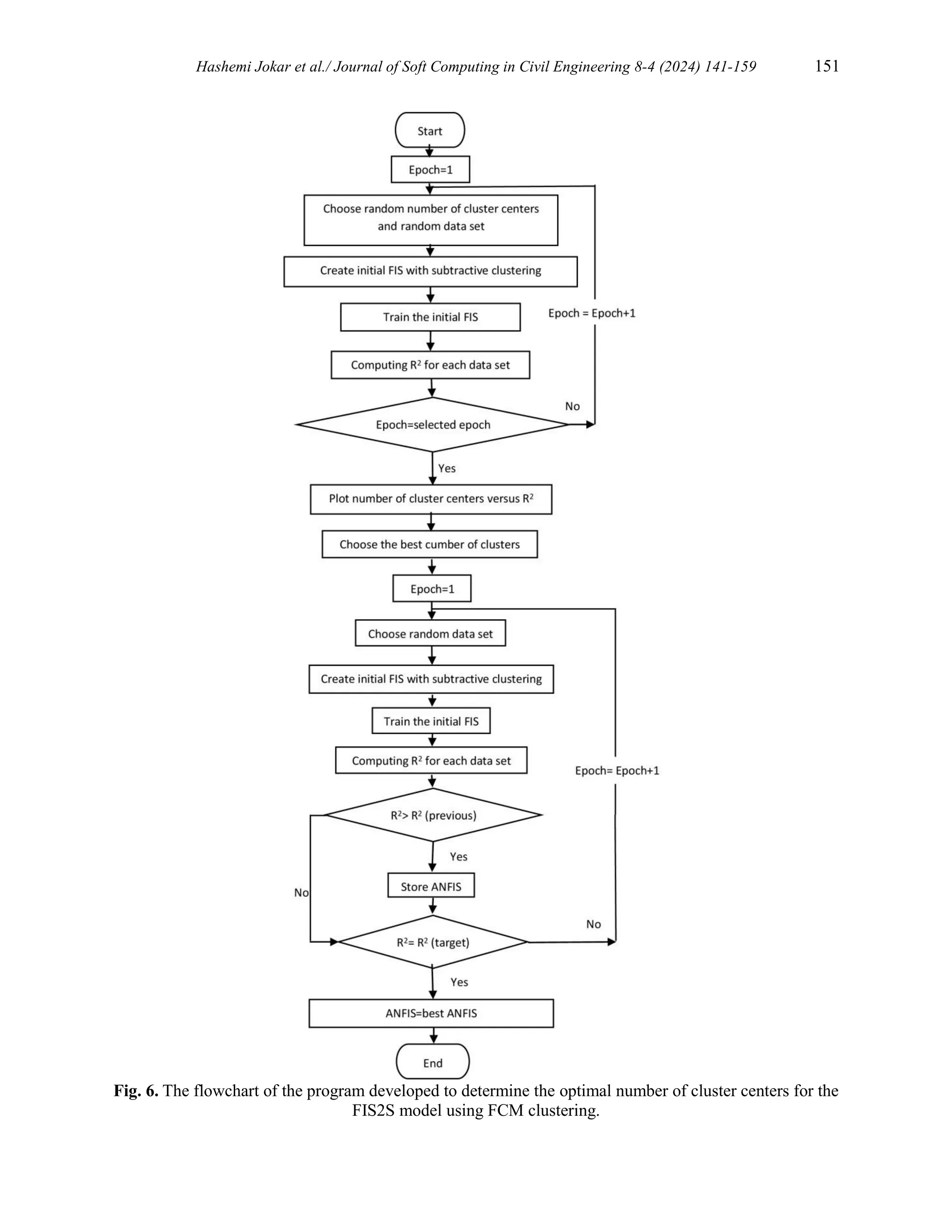 Hashemi Jokar et al./ Journal of Soft Computing in Civil Engineering 8-4 (2024) 141-159 151
Fig. 6. The flowchart of the program developed to determine the optimal number of cluster centers for the
FIS2S model using FCM clustering.
 