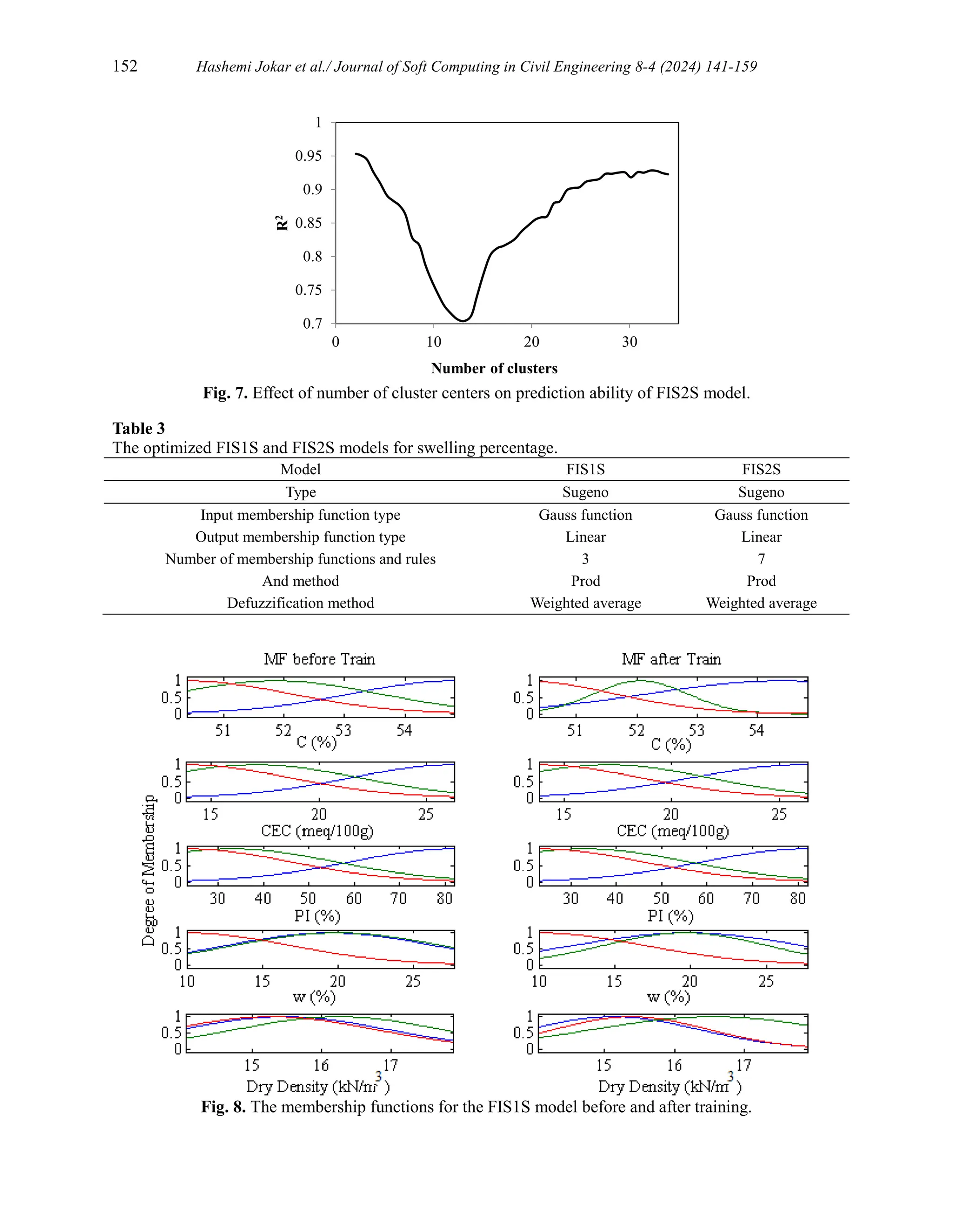 152 Hashemi Jokar et al./ Journal of Soft Computing in Civil Engineering 8-4 (2024) 141-159
Fig. 7. Effect of number of cluster centers on prediction ability of FIS2S model.
Table 3
The optimized FIS1S and FIS2S models for swelling percentage.
Model FIS1S FIS2S
Type Sugeno Sugeno
Input membership function type Gauss function Gauss function
Output membership function type Linear Linear
Number of membership functions and rules 3 7
And method Prod Prod
Defuzzification method Weighted average Weighted average
Fig. 8. The membership functions for the FIS1S model before and after training.
0.7
0.75
0.8
0.85
0.9
0.95
1
0 10 20 30
R
2
Number of clusters
 