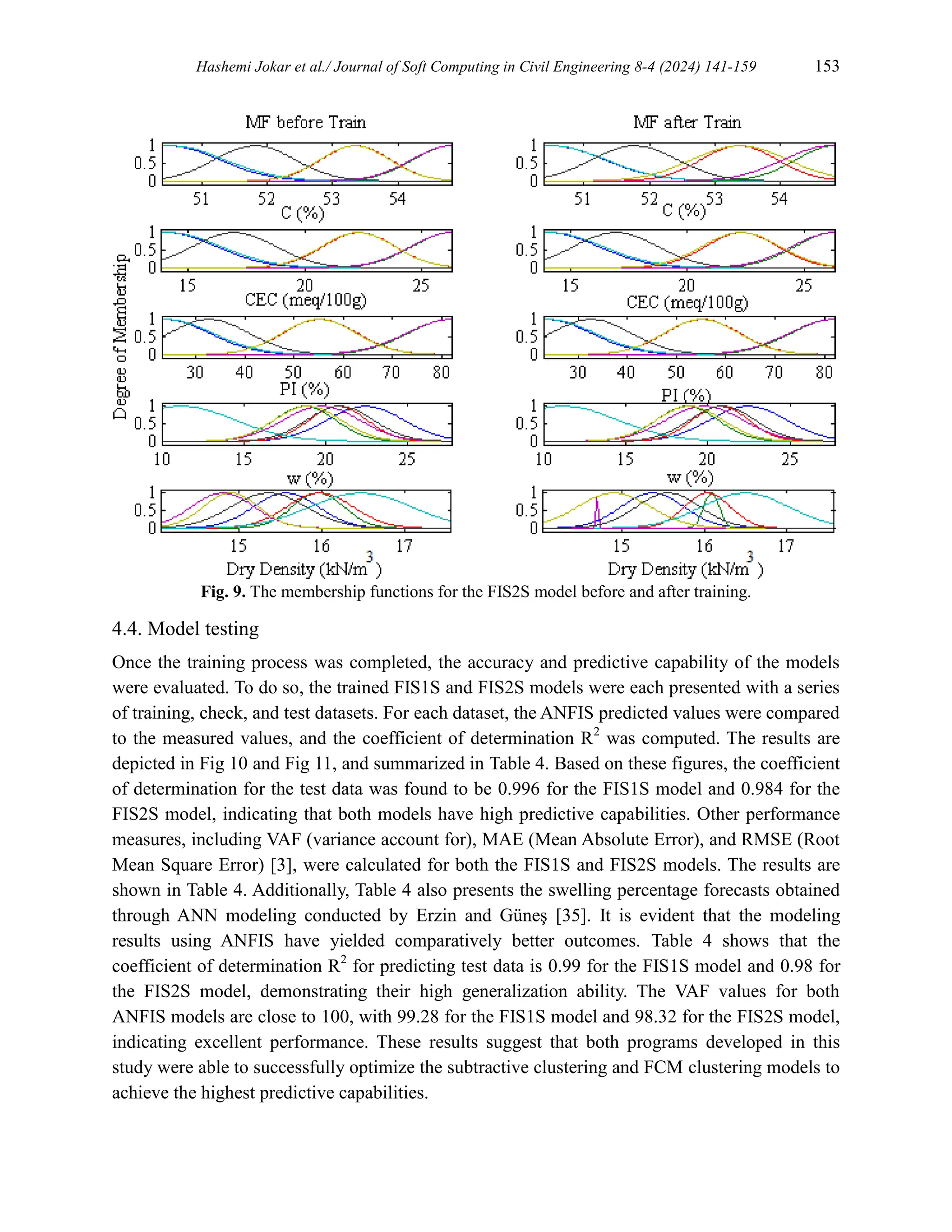 Hashemi Jokar et al./ Journal of Soft Computing in Civil Engineering 8-4 (2024) 141-159 153
Fig. 9. The membership functions for the FIS2S model before and after training.
4.4. Model testing
Once the training process was completed, the accuracy and predictive capability of the models
were evaluated. To do so, the trained FIS1S and FIS2S models were each presented with a series
of training, check, and test datasets. For each dataset, the ANFIS predicted values were compared
to the measured values, and the coefficient of determination R2
was computed. The results are
depicted in Fig 10 and Fig 11, and summarized in Table 4. Based on these figures, the coefficient
of determination for the test data was found to be 0.996 for the FIS1S model and 0.984 for the
FIS2S model, indicating that both models have high predictive capabilities. Other performance
measures, including VAF (variance account for), MAE (Mean Absolute Error), and RMSE (Root
Mean Square Error) [3], were calculated for both the FIS1S and FIS2S models. The results are
shown in Table 4. Additionally, Table 4 also presents the swelling percentage forecasts obtained
through ANN modeling conducted by Erzin and Güneş [35]. It is evident that the modeling
results using ANFIS have yielded comparatively better outcomes. Table 4 shows that the
coefficient of determination R2
for predicting test data is 0.99 for the FIS1S model and 0.98 for
the FIS2S model, demonstrating their high generalization ability. The VAF values for both
ANFIS models are close to 100, with 99.28 for the FIS1S model and 98.32 for the FIS2S model,
indicating excellent performance. These results suggest that both programs developed in this
study were able to successfully optimize the subtractive clustering and FCM clustering models to
achieve the highest predictive capabilities.
 