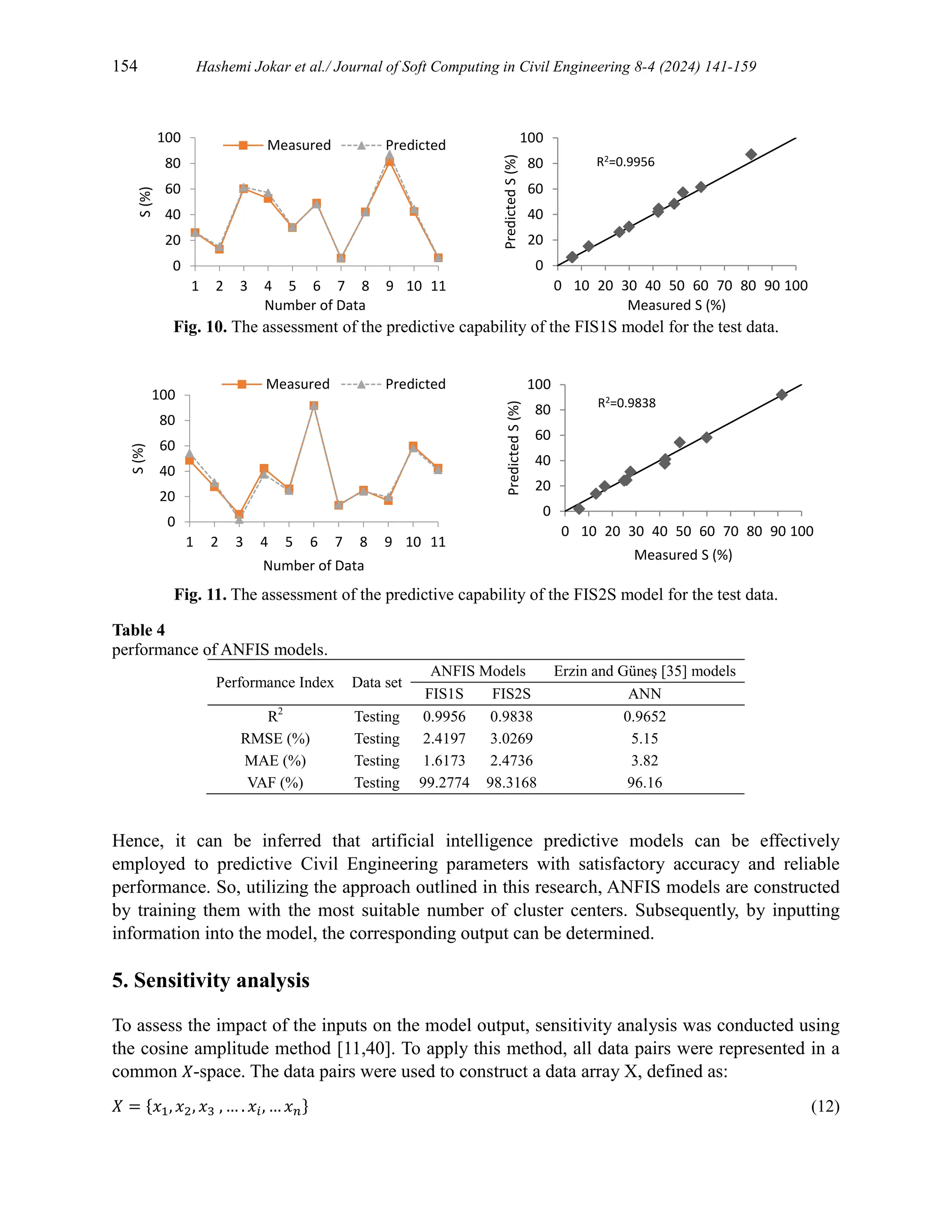 154 Hashemi Jokar et al./ Journal of Soft Computing in Civil Engineering 8-4 (2024) 141-159
Fig. 10. The assessment of the predictive capability of the FIS1S model for the test data.
Fig. 11. The assessment of the predictive capability of the FIS2S model for the test data.
Table 4
performance of ANFIS models.
Performance Index Data set
ANFIS Models Erzin and Güneş [35] models
FIS1S FIS2S ANN
R2
Testing 0.9956 0.9838 0.9652
RMSE (%) Testing 2.4197 3.0269 5.15
MAE (%) Testing 1.6173 2.4736 3.82
VAF (%) Testing 99.2774 98.3168 96.16
Hence, it can be inferred that artificial intelligence predictive models can be effectively
employed to predictive Civil Engineering parameters with satisfactory accuracy and reliable
performance. So, utilizing the approach outlined in this research, ANFIS models are constructed
by training them with the most suitable number of cluster centers. Subsequently, by inputting
information into the model, the corresponding output can be determined.
5. Sensitivity analysis
To assess the impact of the inputs on the model output, sensitivity analysis was conducted using
the cosine amplitude method [11,40]. To apply this method, all data pairs were represented in a
common 𝑋-space. The data pairs were used to construct a data array X, defined as:
𝑋 = {𝑥1, 𝑥2, 𝑥3 , … . 𝑥𝑖, … 𝑥𝑛} (12)
0
20
40
60
80
100
1 2 3 4 5 6 7 8 9 10 11
S
(%)
Number of Data
Measured Predicted
0
20
40
60
80
100
0 10 20 30 40 50 60 70 80 90 100
Predicted
S
(%)
Measured S (%)
R2=0.9956
0
20
40
60
80
100
1 2 3 4 5 6 7 8 9 10 11
S
(%)
Number of Data
Measured Predicted
0
20
40
60
80
100
0 10 20 30 40 50 60 70 80 90 100
Predicted
S
(%)
Measured S (%)
R2=0.9838
 