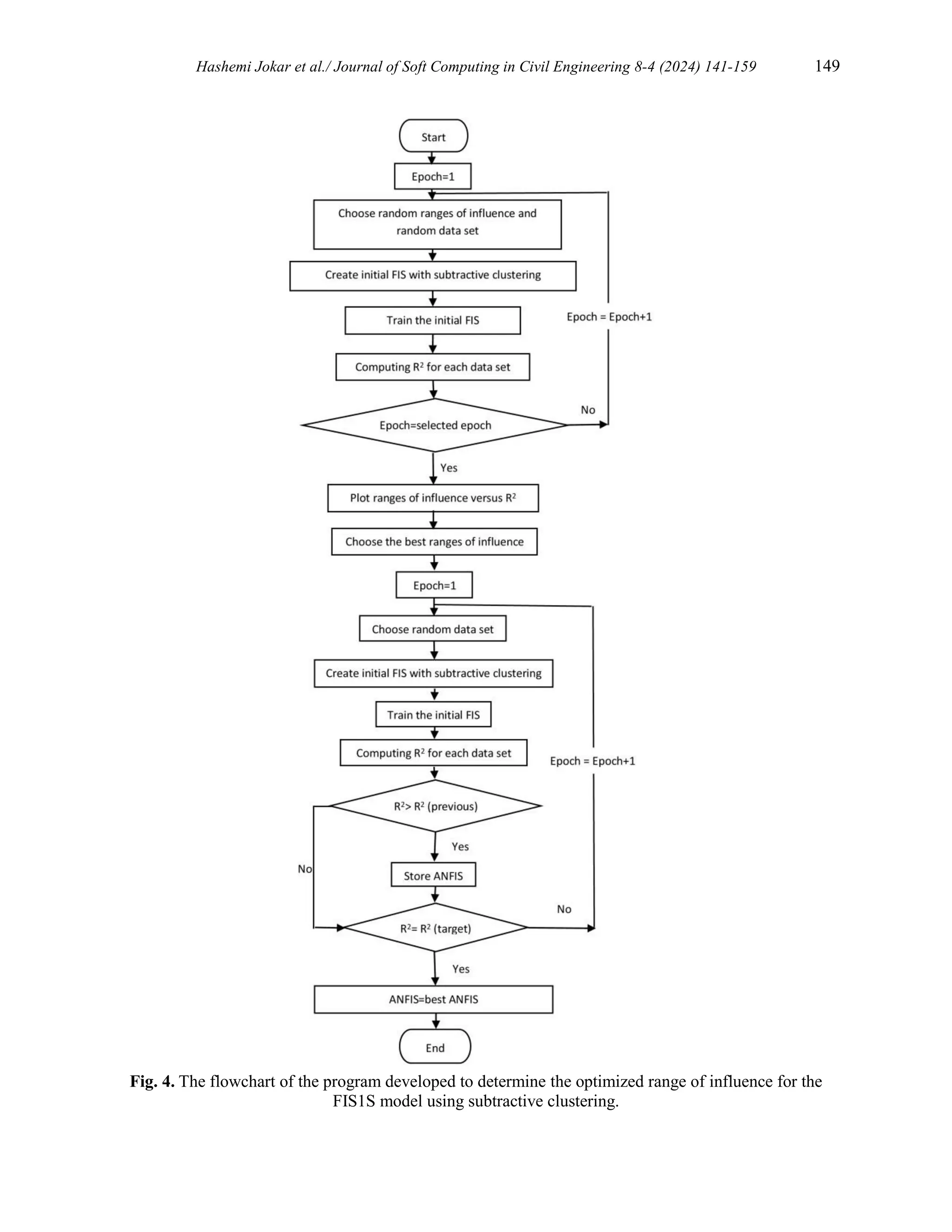 Hashemi Jokar et al./ Journal of Soft Computing in Civil Engineering 8-4 (2024) 141-159 149
Fig. 4. The flowchart of the program developed to determine the optimized range of influence for the
FIS1S model using subtractive clustering.
 