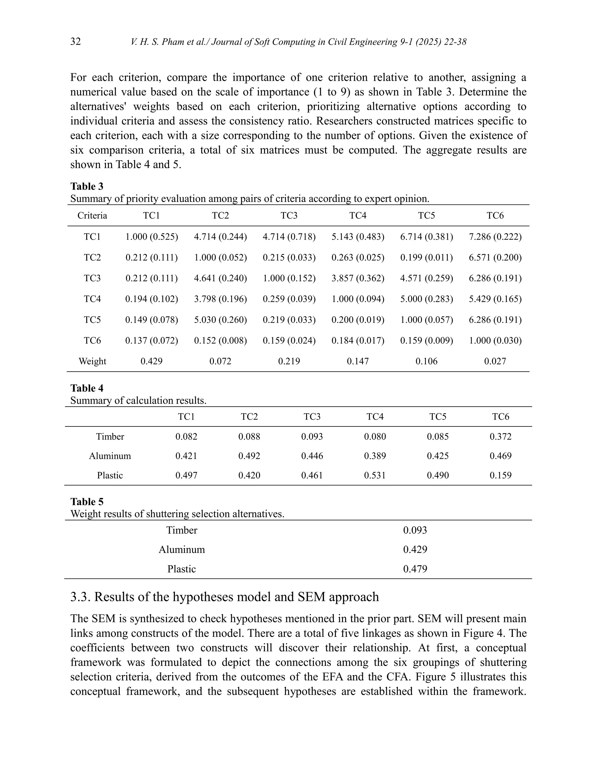 32 V. H. S. Pham et al./ Journal of Soft Computing in Civil Engineering 9-1 (2025) 22-38
For each criterion, compare the importance of one criterion relative to another, assigning a
numerical value based on the scale of importance (1 to 9) as shown in Table 3. Determine the
alternatives' weights based on each criterion, prioritizing alternative options according to
individual criteria and assess the consistency ratio. Researchers constructed matrices specific to
each criterion, each with a size corresponding to the number of options. Given the existence of
six comparison criteria, a total of six matrices must be computed. The aggregate results are
shown in Table 4 and 5.
Table 3
Summary of priority evaluation among pairs of criteria according to expert opinion.
Criteria TC1 TC2 TC3 TC4 TC5 TC6
TC1 1.000 (0.525) 4.714 (0.244) 4.714 (0.718) 5.143 (0.483) 6.714 (0.381) 7.286 (0.222)
TC2 0.212 (0.111) 1.000 (0.052) 0.215 (0.033) 0.263 (0.025) 0.199 (0.011) 6.571 (0.200)
TC3 0.212 (0.111) 4.641 (0.240) 1.000 (0.152) 3.857 (0.362) 4.571 (0.259) 6.286 (0.191)
TC4 0.194 (0.102) 3.798 (0.196) 0.259 (0.039) 1.000 (0.094) 5.000 (0.283) 5.429 (0.165)
TC5 0.149 (0.078) 5.030 (0.260) 0.219 (0.033) 0.200 (0.019) 1.000 (0.057) 6.286 (0.191)
TC6 0.137 (0.072) 0.152 (0.008) 0.159 (0.024) 0.184 (0.017) 0.159 (0.009) 1.000 (0.030)
Weight 0.429 0.072 0.219 0.147 0.106 0.027
Table 4
Summary of calculation results.
TC1 TC2 TC3 TC4 TC5 TC6
Timber 0.082 0.088 0.093 0.080 0.085 0.372
Aluminum 0.421 0.492 0.446 0.389 0.425 0.469
Plastic 0.497 0.420 0.461 0.531 0.490 0.159
Table 5
Weight results of shuttering selection alternatives.
Timber 0.093
Aluminum 0.429
Plastic 0.479
3.3. Results of the hypotheses model and SEM approach
The SEM is synthesized to check hypotheses mentioned in the prior part. SEM will present main
links among constructs of the model. There are a total of five linkages as shown in Figure 4. The
coefficients between two constructs will discover their relationship. At first, a conceptual
framework was formulated to depict the connections among the six groupings of shuttering
selection criteria, derived from the outcomes of the EFA and the CFA. Figure 5 illustrates this
conceptual framework, and the subsequent hypotheses are established within the framework.
 