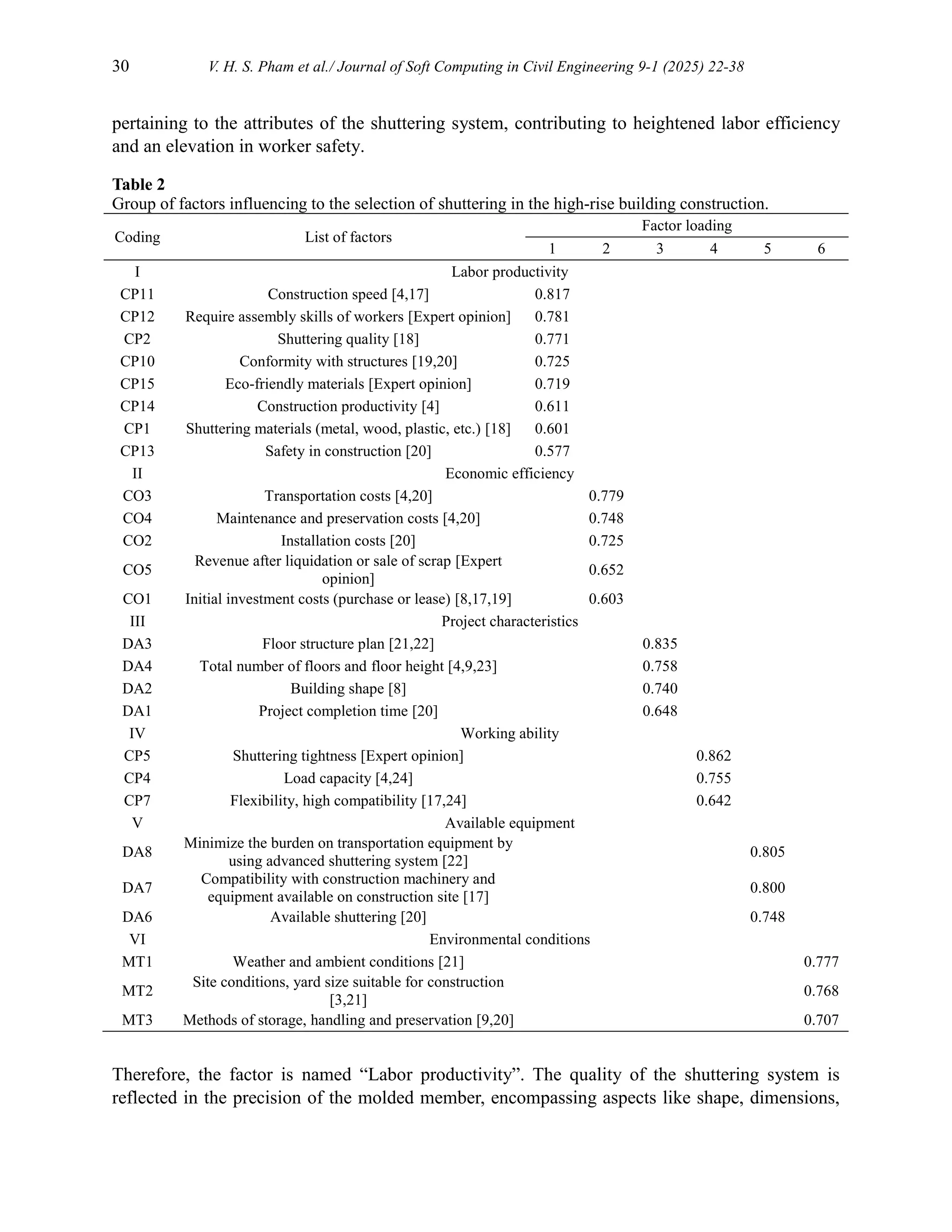30 V. H. S. Pham et al./ Journal of Soft Computing in Civil Engineering 9-1 (2025) 22-38
pertaining to the attributes of the shuttering system, contributing to heightened labor efficiency
and an elevation in worker safety.
Table 2
Group of factors influencing to the selection of shuttering in the high-rise building construction.
Coding List of factors
Factor loading
1 2 3 4 5 6
I Labor productivity
CP11 Construction speed [4,17] 0.817
CP12 Require assembly skills of workers [Expert opinion] 0.781
CP2 Shuttering quality [18] 0.771
CP10 Conformity with structures [19,20] 0.725
CP15 Eco-friendly materials [Expert opinion] 0.719
CP14 Construction productivity [4] 0.611
CP1 Shuttering materials (metal, wood, plastic, etc.) [18] 0.601
CP13 Safety in construction [20] 0.577
II Economic efficiency
CO3 Transportation costs [4,20] 0.779
CO4 Maintenance and preservation costs [4,20] 0.748
CO2 Installation costs [20] 0.725
CO5
Revenue after liquidation or sale of scrap [Expert
opinion]
0.652
CO1 Initial investment costs (purchase or lease) [8,17,19] 0.603
III Project characteristics
DA3 Floor structure plan [21,22] 0.835
DA4 Total number of floors and floor height [4,9,23] 0.758
DA2 Building shape [8] 0.740
DA1 Project completion time [20] 0.648
IV Working ability
CP5 Shuttering tightness [Expert opinion] 0.862
CP4 Load capacity [4,24] 0.755
CP7 Flexibility, high compatibility [17,24] 0.642
V Available equipment
DA8
Minimize the burden on transportation equipment by
using advanced shuttering system [22]
0.805
DA7
Compatibility with construction machinery and
equipment available on construction site [17]
0.800
DA6 Available shuttering [20] 0.748
VI Environmental conditions
MT1 Weather and ambient conditions [21] 0.777
MT2
Site conditions, yard size suitable for construction
[3,21]
0.768
MT3 Methods of storage, handling and preservation [9,20] 0.707
Therefore, the factor is named “Labor productivity”. The quality of the shuttering system is
reflected in the precision of the molded member, encompassing aspects like shape, dimensions,
 