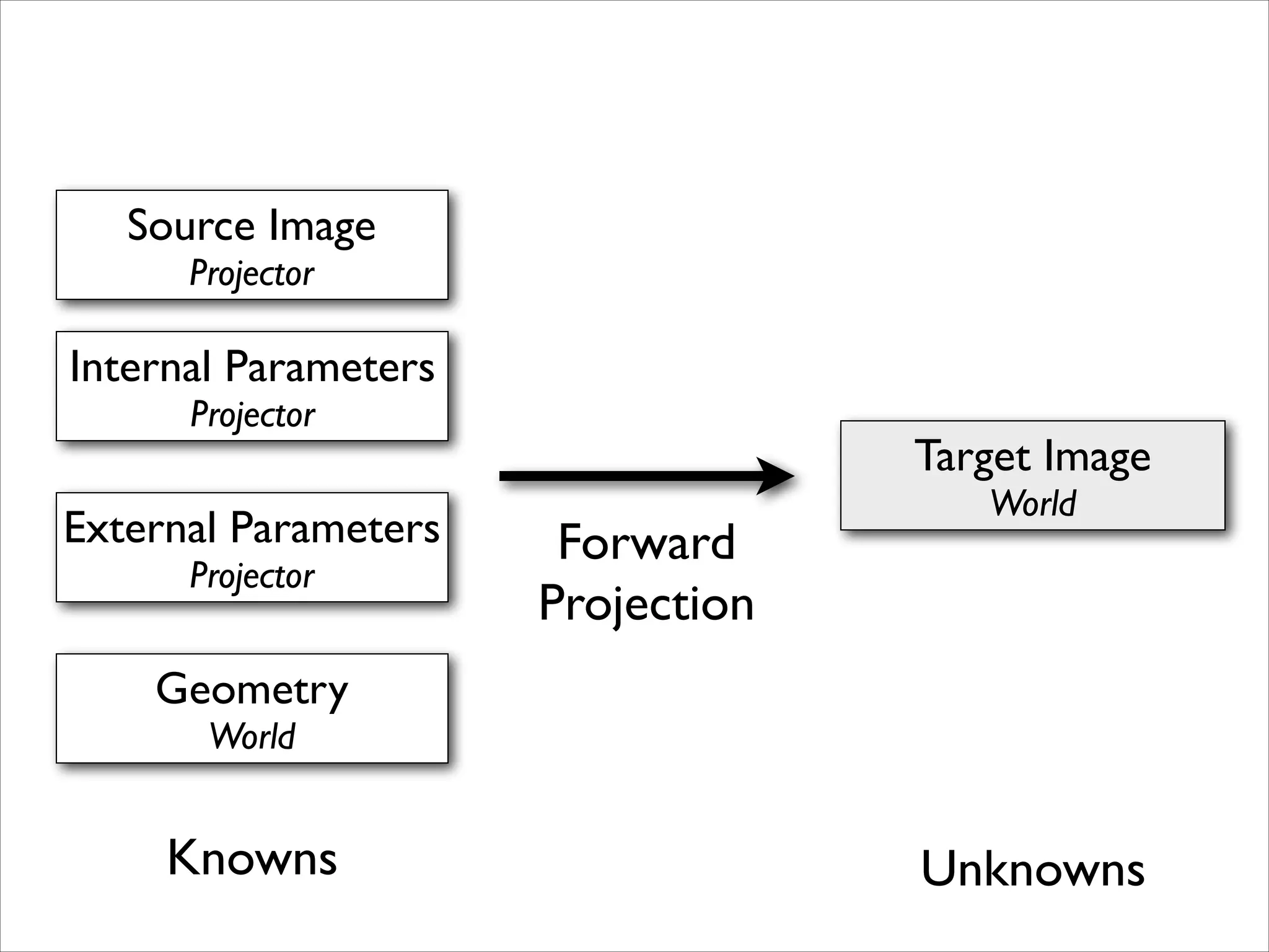 Source Image	

Projector

Internal Parameters	

Projector

External Parameters	

Projector

Target Image	


Forward	

Projection

World

Geometry	

World

Knowns

Unknowns

 