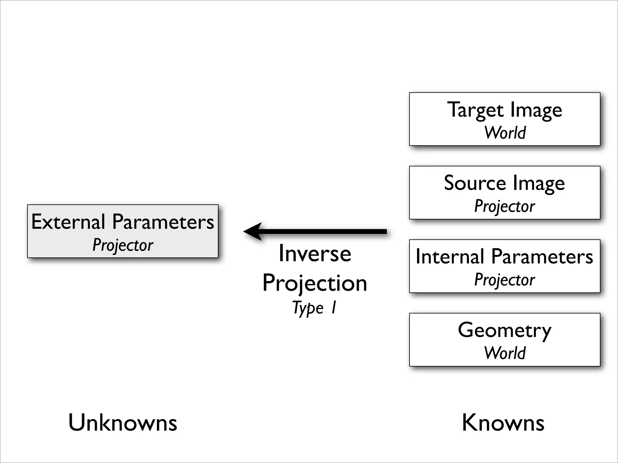 Target Image	

World

Source Image	

Projector

External Parameters	

Projector

Inverse	

Projection	

Type 1

Internal Parameters	

Projector

Geometry	

World

Unknowns

Knowns

 