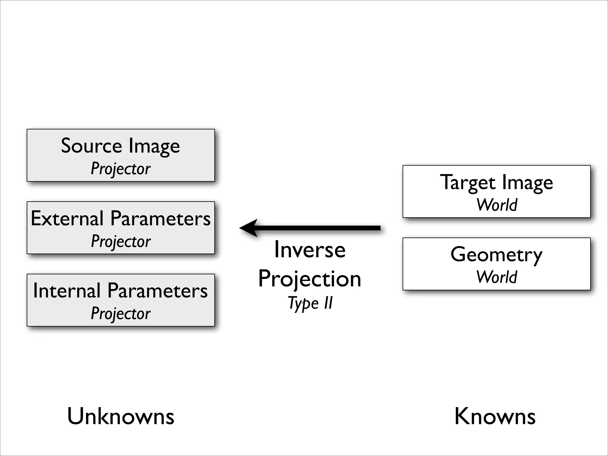 Source Image	

Projector

Target Image	

World

External Parameters	

Projector

Internal Parameters	

Projector

Unknowns

Inverse	

Projection	


Geometry	

World

Type II

Knowns

 