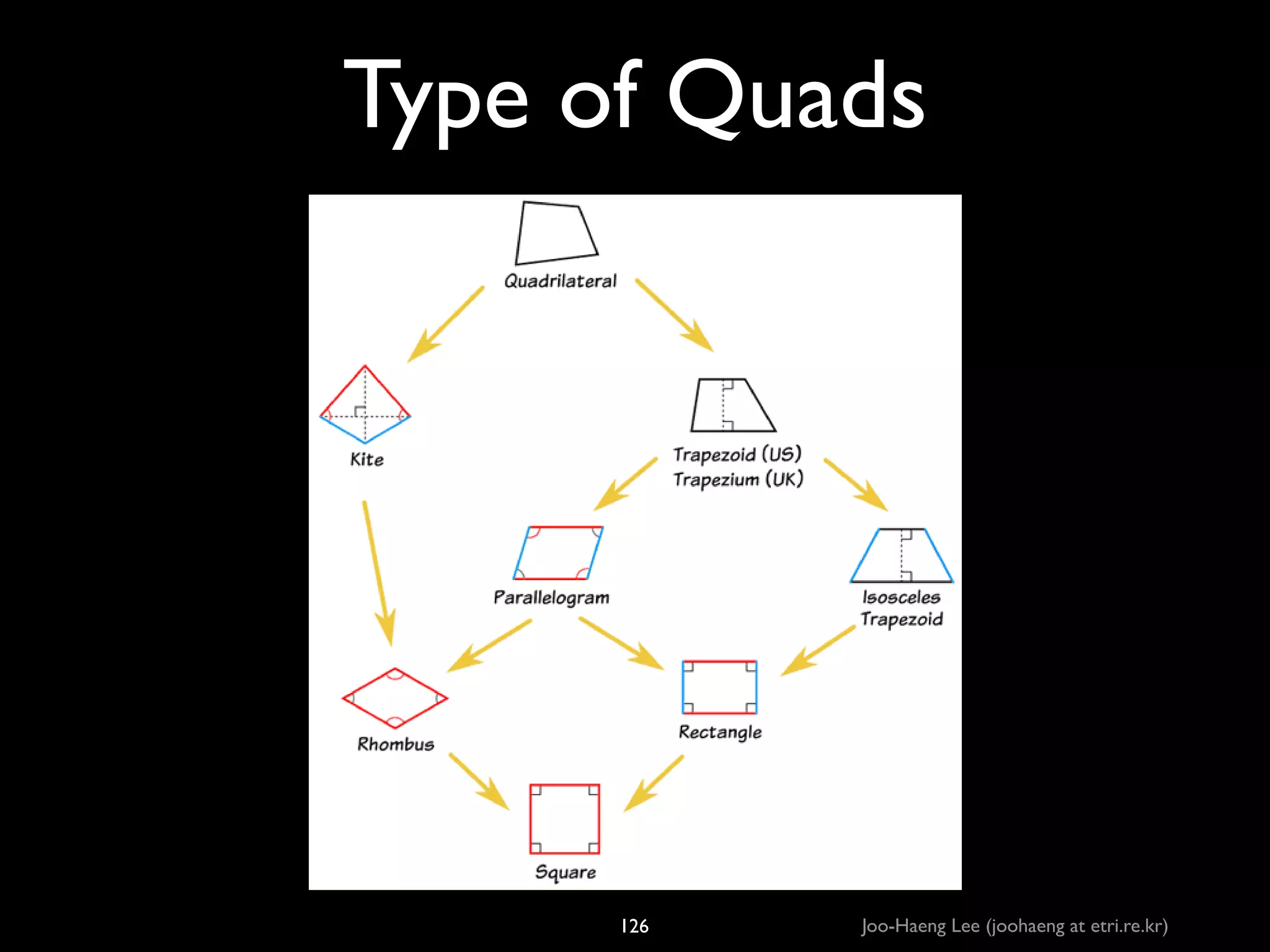 Type of Quads

126

Joo-Haeng Lee (joohaeng at etri.re.kr)

 