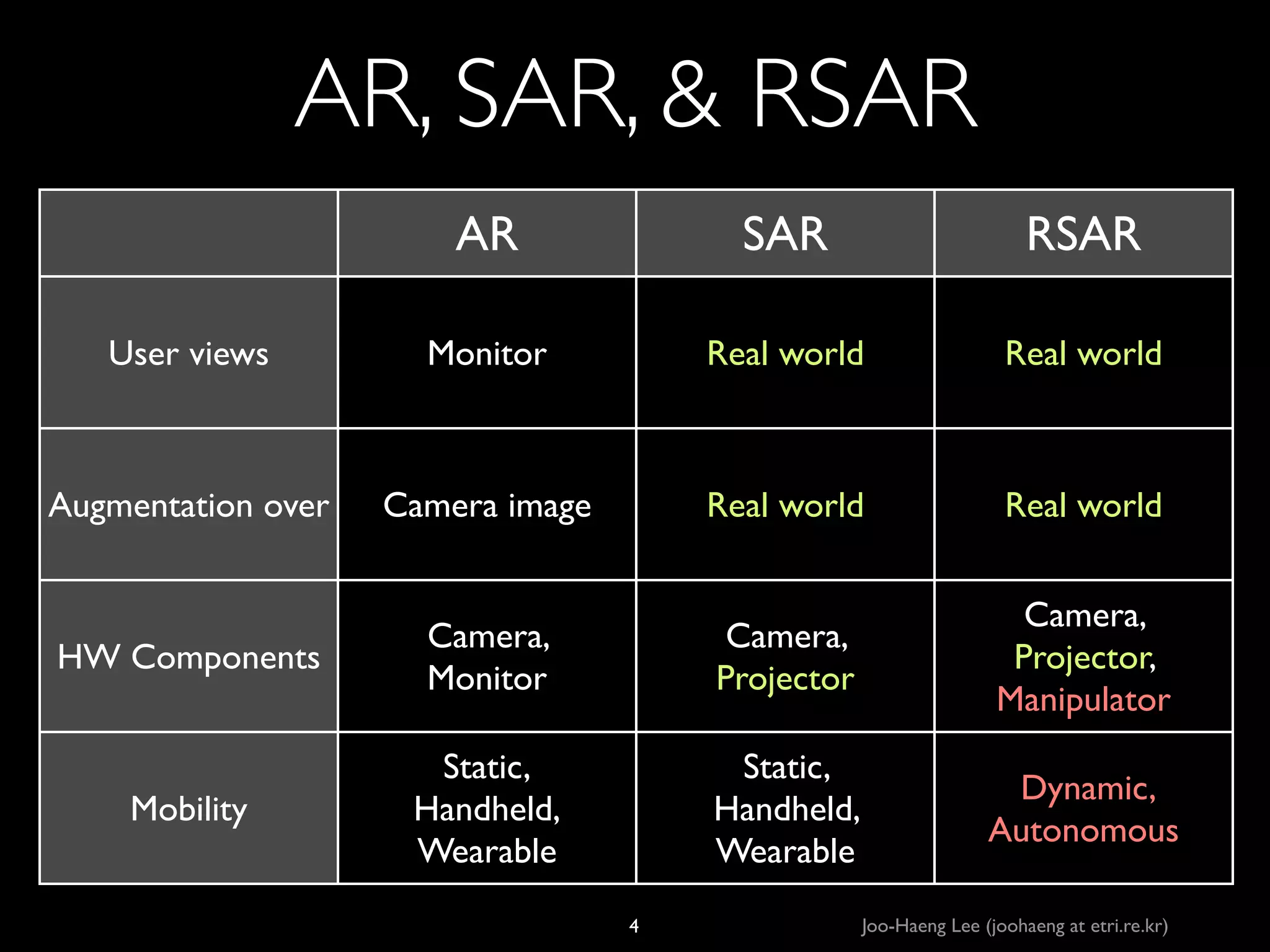 AR, SAR,  RSAR
AR

SAR

RSAR

User views

Monitor

Real world

Real world

Augmentation over

Camera image

Real world

Real world

HW Components

Camera, 	

Monitor

Camera, 	

Projector

Camera, 	

Projector,
Manipulator

Mobility

Static,	

Handheld,	

Wearable

Static, 	

Handheld,
Wearable

Dynamic,	

Autonomous

4

Joo-Haeng Lee (joohaeng at etri.re.kr)

 