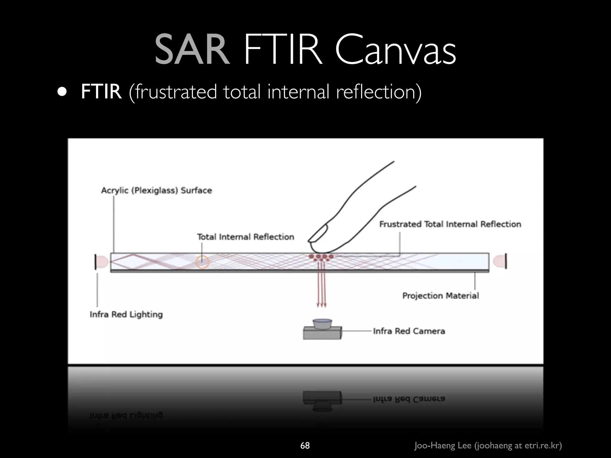 •

SAR FTIR Canvas
FTIR (frustrated total internal reﬂection)

68

Joo-Haeng Lee (joohaeng at etri.re.kr)

 