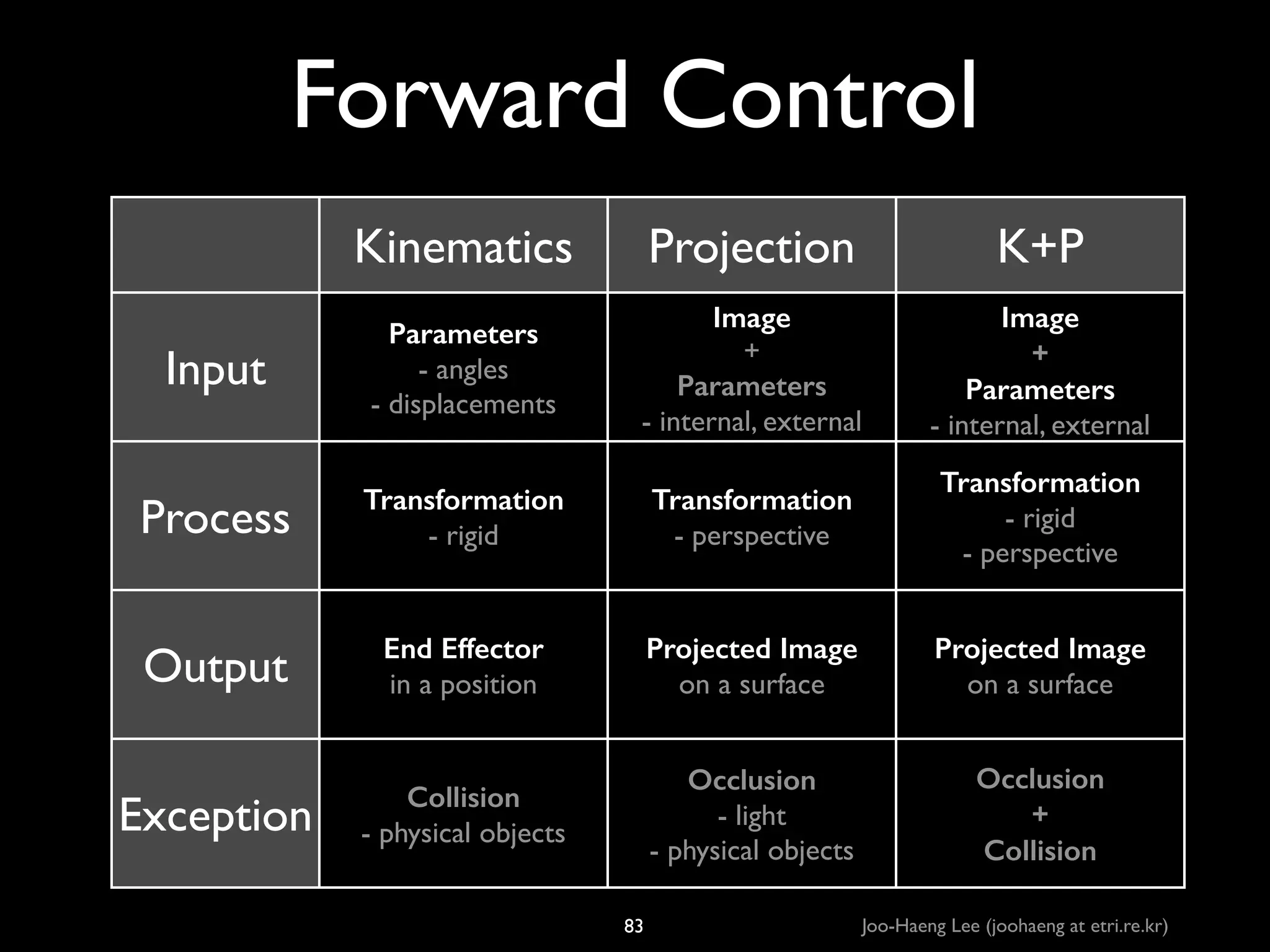 Forward Control
Kinematics

Projection

K+P

Input

Parameters
- angles	

- displacements

Image
+	

Parameters
- internal, external

Image
+
Parameters
- internal, external

Process

Transformation
- rigid

Transformation
- perspective

Transformation
- rigid	

- perspective

Output

End Effector
in a position

Projected Image
on a surface

Projected Image
on a surface

Exception

Collision
- physical objects

Occlusion
- light	

- physical objects

Occlusion
+
Collision

83

Joo-Haeng Lee (joohaeng at etri.re.kr)

 