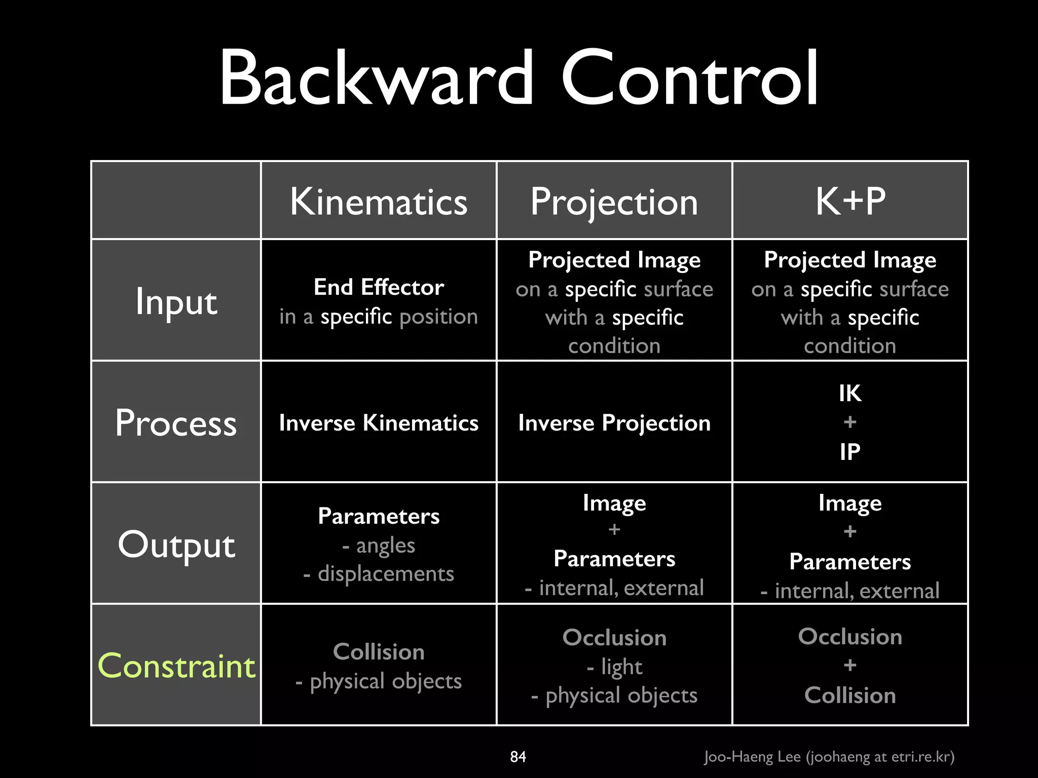 Backward Control
Kinematics
Input

Projection

K+P

End Effector
in a speciﬁc position

Projected Image
on a speciﬁc surface	

with a speciﬁc
condition

Projected Image
on a speciﬁc surface	

with a speciﬁc
condition

Process

Inverse Kinematics

Inverse Projection

IK
+
IP

Output

Parameters
- angles	

- displacements

Image
+	

Parameters
- internal, external

Image
+
Parameters
- internal, external

Constraint

Collision
- physical objects

Occlusion
- light	

- physical objects

Occlusion
+
Collision

84

Joo-Haeng Lee (joohaeng at etri.re.kr)

 