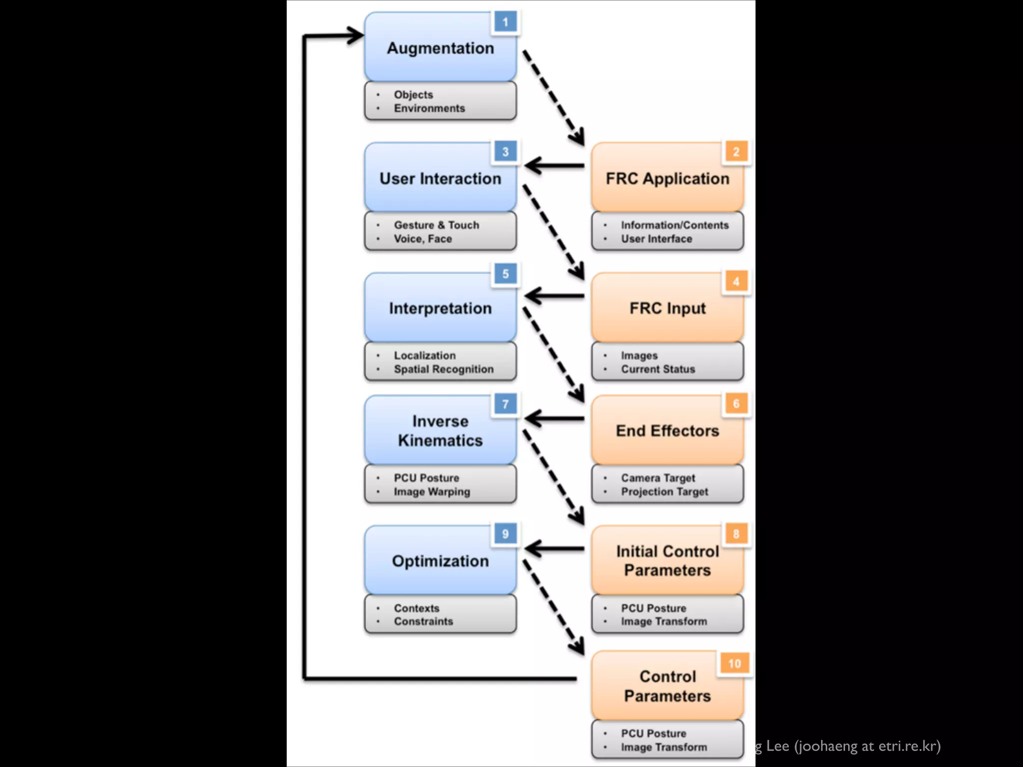 Joo-Haeng Lee (joohaeng at etri.re.kr)

 
