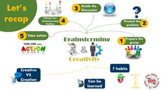 Let’s
recap
Creative
VS
Creation Can be
learned
7 habits
 