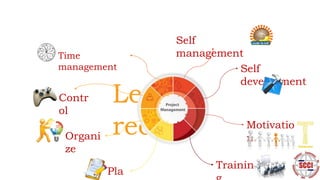 Let’s
recap
Pla
Organi
ze
Contr
ol
Time
management
Self
management
Self
development
Motivatio
n
Trainin
 
