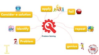 Problem
Identify
apply
Consider a solution
fail
repeat
genius
 