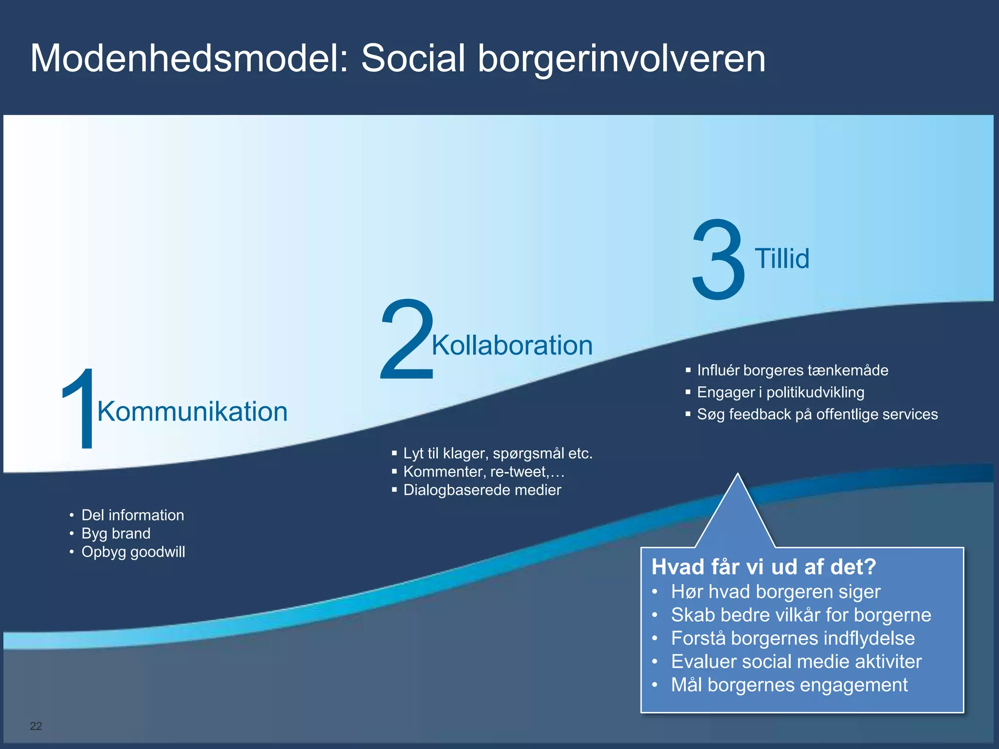Modenhedsmodel: Social borgerinvolveren

3

2

Tillid

Kollaboration

1

Kommunikation

• Del information
• Byg brand
• Opbyg goodwill

 Influér borgeres tænkemåde
 Engager i politikudvikling
 Søg feedback på offentlige services

 Lyt til klager, spørgsmål etc.
 Kommenter, re-tweet,…
 Dialogbaserede medier

Hvad får vi ud af det?
•
•
•
•
•

22

Hør hvad borgeren siger
Skab bedre vilkår for borgerne
Forstå borgernes indflydelse
Evaluer social medie aktiviter
Mål borgernes engagement

 
