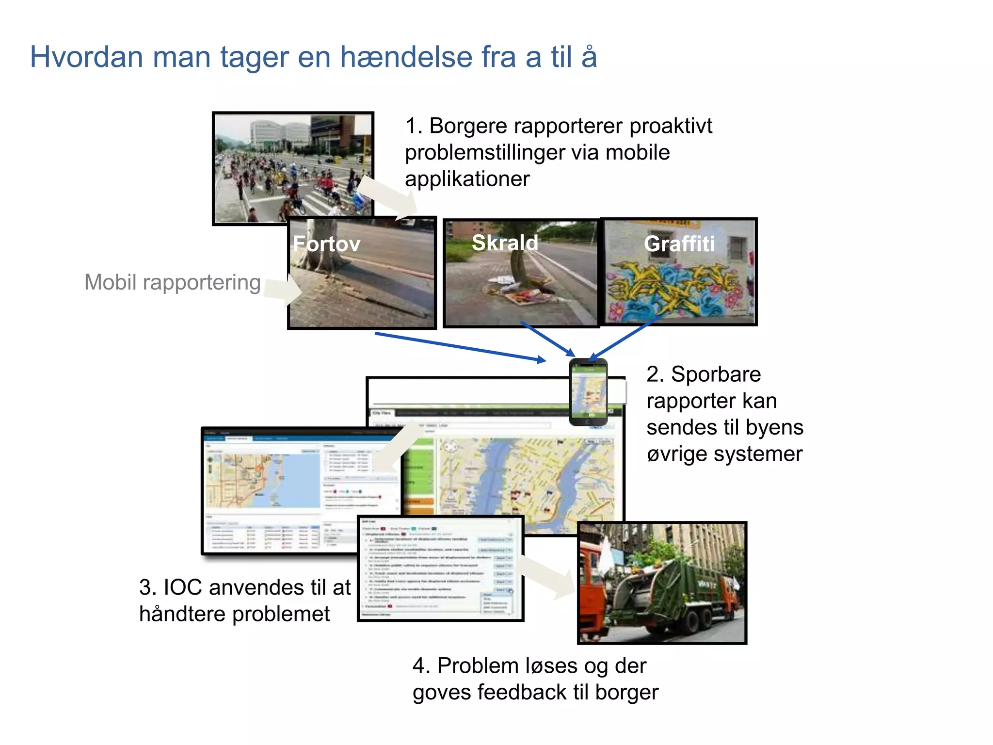 Hvordan man tager en hændelse fra a til å
1. Borgere rapporterer proaktivt
problemstillinger via mobile
applikationer
Fortov

Skrald

Graffiti

Mobil rapportering

2. Sporbare
rapporter kan
sendes til byens
øvrige systemer

3. IOC anvendes til at
håndtere problemet
4. Problem løses og der
goves feedback til borger

 