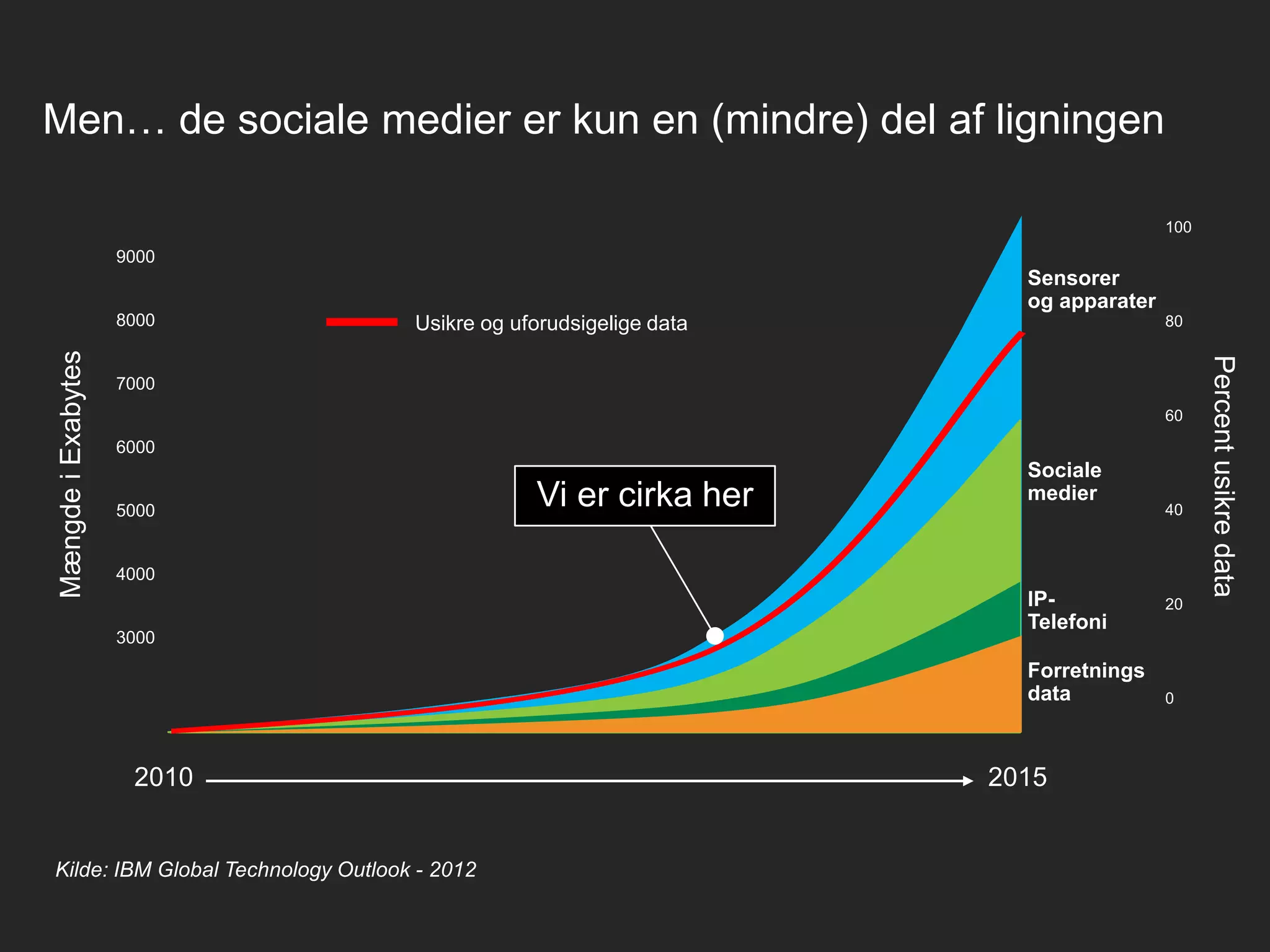 Men… de sociale medier er kun en (mindre) del af ligningen
100

9000

Sensorer
og apparater
Usikre og uforudsigelige data

80

7000
60

6000

5000

Vi er cirka her

Sociale
medier

40

4000

3000

IPTelefoni
Forretnings
data

2010

Kilde: IBM Global Technology Outlook - 2012

2015

20

0

Percent usikre data

Mængde i Exabytes

8000

 
