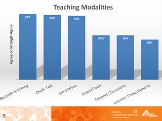 5
97% 96% 95%
66% 66%
59%
Bedside teaching
Chalk Talk
Simulation
PowerPoint
Flipped-Classroom
Learner Presentations
AgreeorStronglyAgree
Teaching Modalities