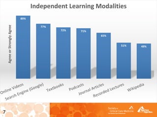 7
89%
77%
72% 71%
65%
51% 49%
Online Videos
Search Engine (Google)
Textbooks
Podcasts
Journal Articles
Recorded Lectures
Wikipedia
AgreeorStronglyAgree
Independent Learning Modalities