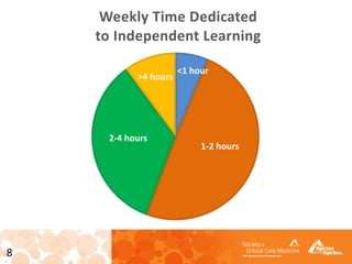 8
<1 hour
1-2 hours
2-4 hours
>4 hours
Weekly Time Dedicated
to Independent Learning