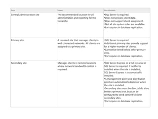 Server Purpose More information
Central administration site The recommended location for all
administration and reporting for the
hierarchy.
•SQL Server is required.
•Does not process client data.
•Does not support client assignment.
•Not all site system roles are available.
•Participates in database replication.
Primary site A required site that manages clients in
well connected networks. All clients are
assigned to a primary site.
•SQL Server is required.
•Additional primary sites provide support
for a higher number of clients.
•Cannot be tiered below other primary
sites.
•Participates in database replication.
Secondary site Manages clients in remote locations
where network bandwidth control is
required.
•SQL Server Express or a full instance of
SQL Server is required. If neither is
installed when the site is installed,
SQL Server Express is automatically
installed.
•A management point and distribution
point are automatically deployed when
the site is installed.
•Secondary sites must be direct child sites
below a primary site, but can be
configured to send content to other
secondary sites.
•Participates in database replication.
 