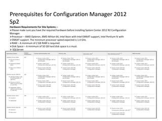 Prerequisites for Configuration Manager 2012
Sp2
Hardware Requirements For Site Systems :-
Please make sure you have the required hardware before installing System Center 2012 R2 Configuration
Manager.
Processor – AMD Opteron, AMD Athlon 64, Intel Xeon with Intel EM64T support, Intel Pentium IV with
EM64T support. The minimum processor speed expected is 1.4 GHz.
RAM – A minimum of 2 GB RAM is required.
Disk Space – A minimum of 50 GB hard disk space is a must.
 SQLServer
Operating System Support :-
 