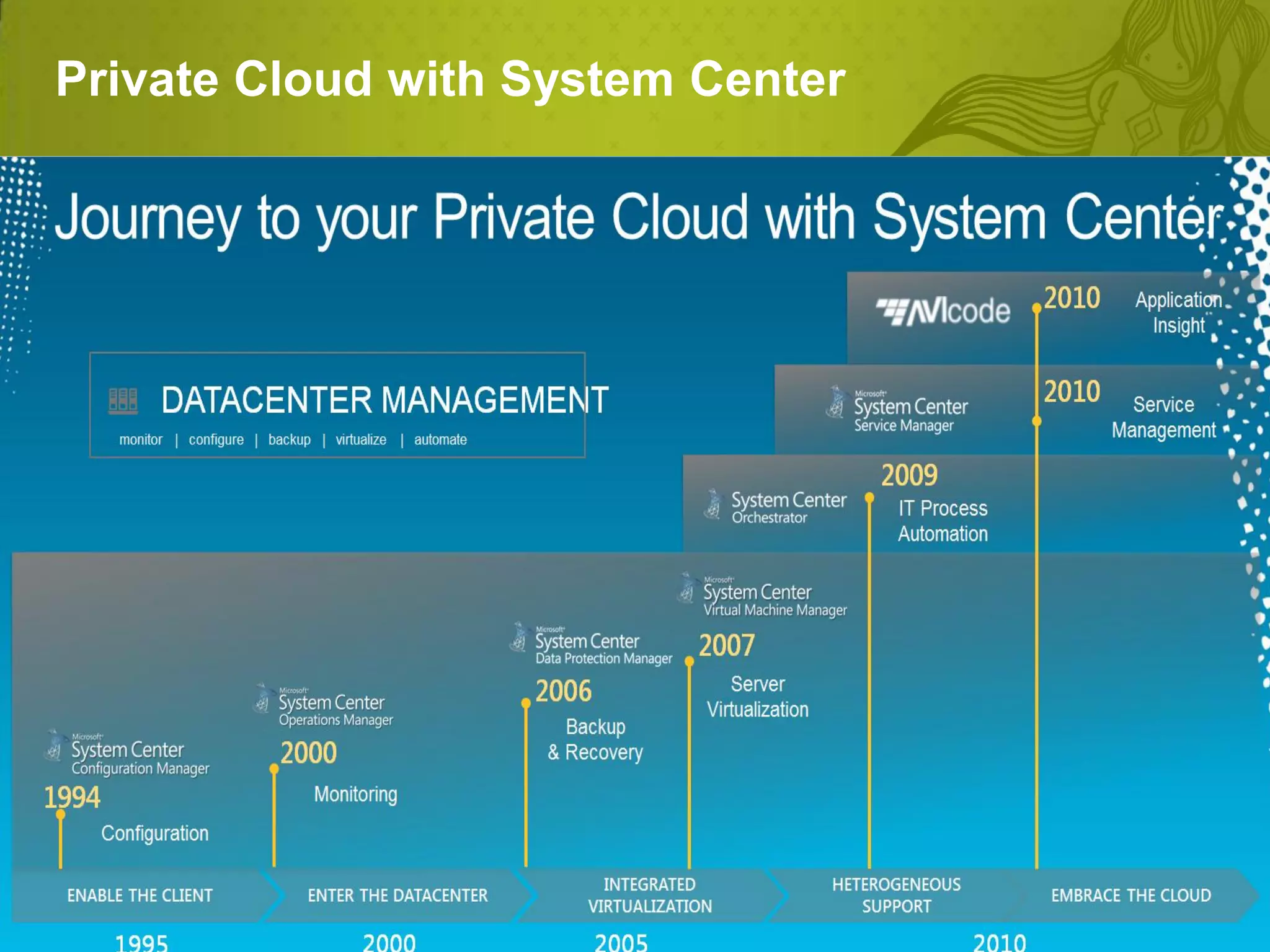 Private Cloud with System Center

 • A private cloud is a new model for IT delivery. It
    transforms datacenter resources to enable the key
    benefits of cloud computing
 • Characteristics of private cloud:
   • Pooled resources
   • Self-Service
   • Elastic
   • Usage-based
 