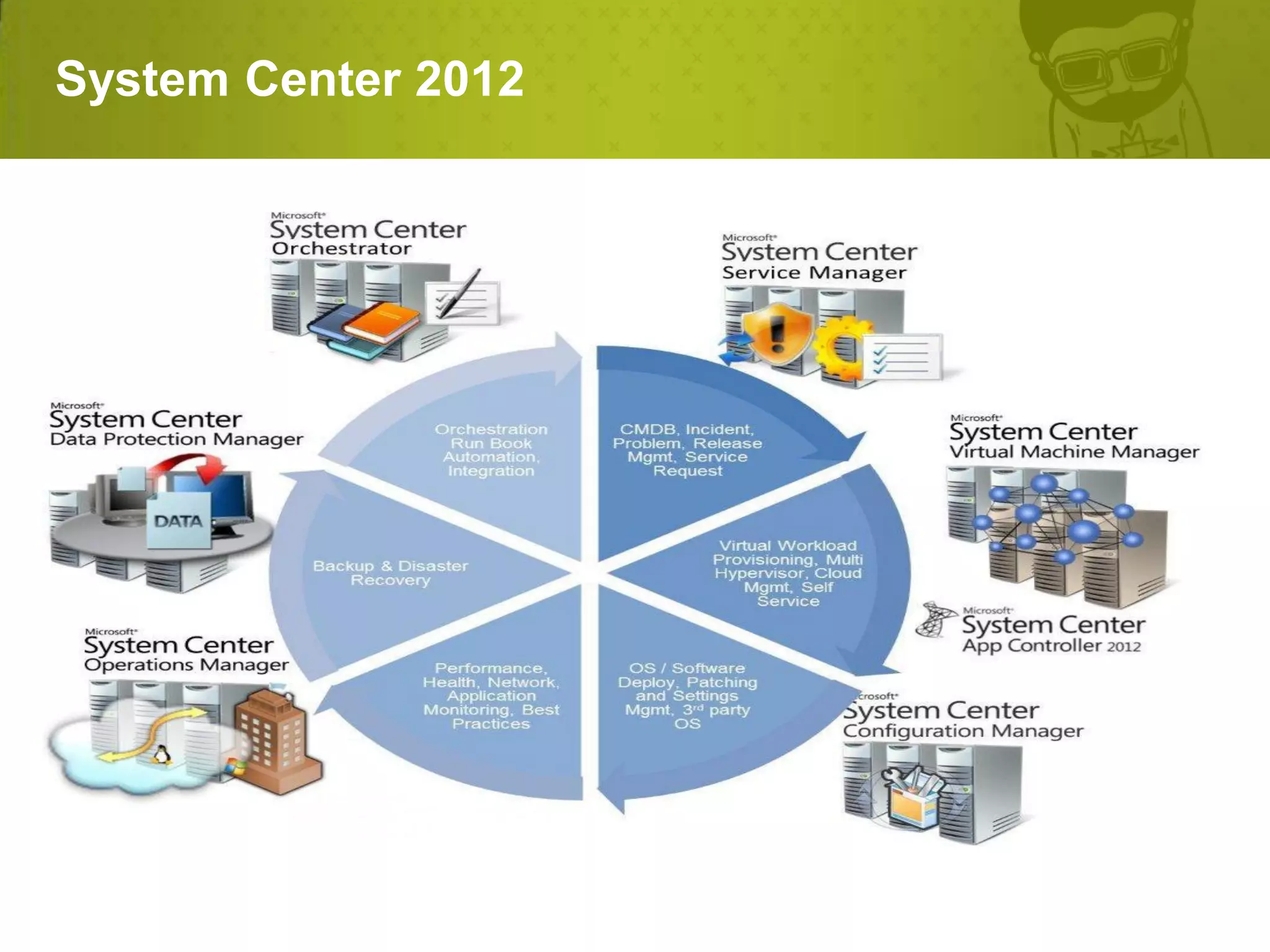 System Center 2012
 