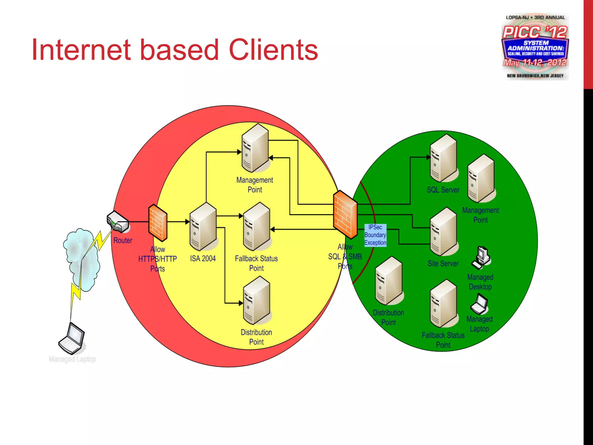 Internet based Clients
 