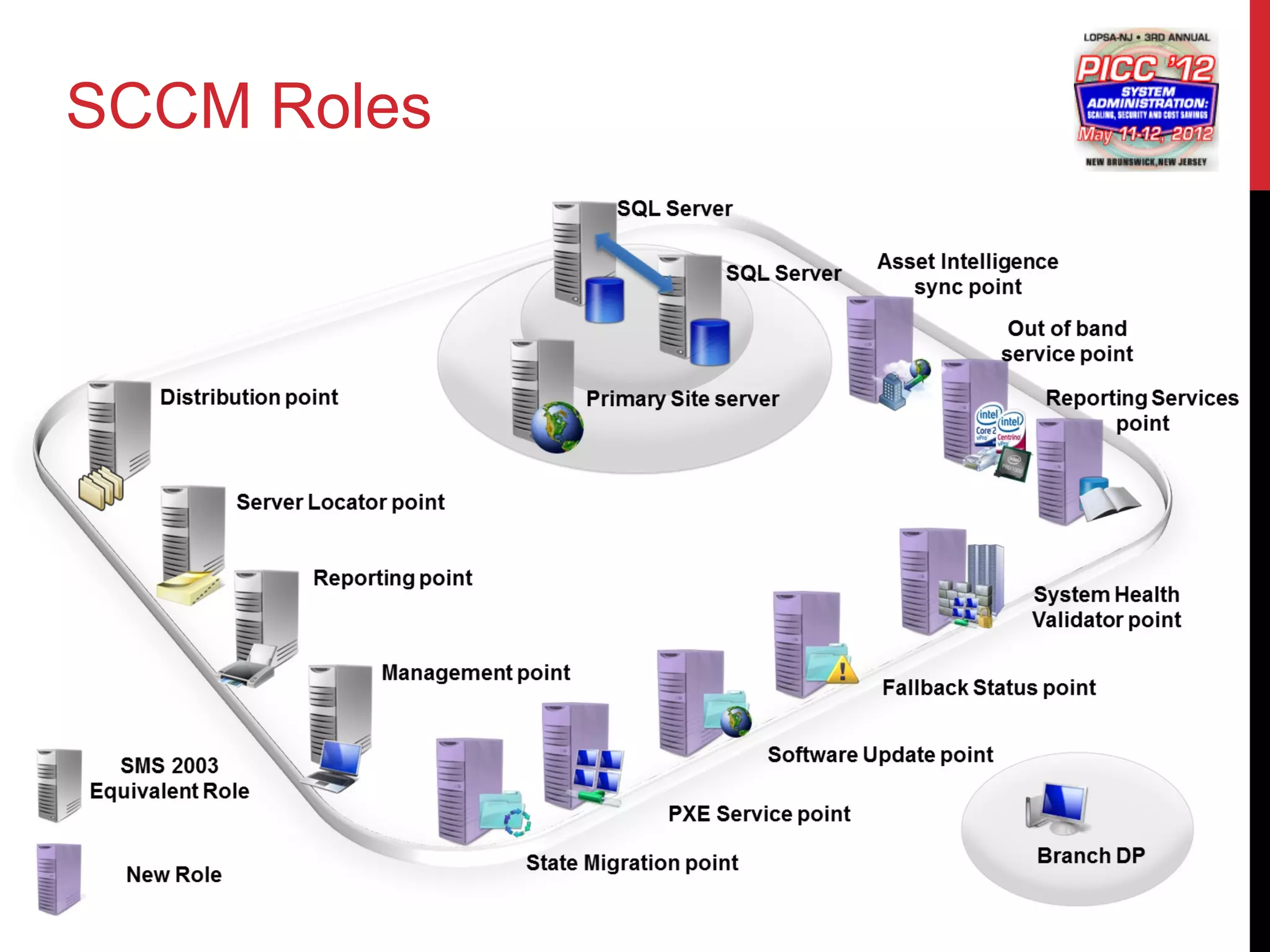 SCCM Roles
 