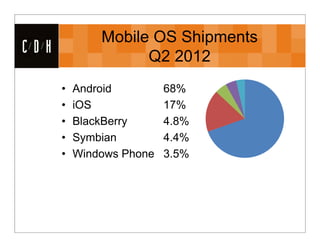 Mobile OS Shipments
CDH                 Q2 2012
      •   Android         68%
      •   iOS             17%
      •   BlackBerry      4.8%
      •   Symbian         4.4%
      •   Windows Phone   3.5%
 