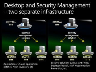 CENTRAL                                CENTRAL
    SITE                                   SITE


               Desktop                                  Security
              management                              management
                solution                                solution




   BRANCH       BRANCH         BRANCH    BRANCH         BRANCH         BRANCH
     SITE         SITE           SITE      SITE           SITE           SITE
                                        Security solutions such as Anti-Virus,
Applications, OS and application
                                        Desktop Firewall, NAP, Host Intrusion
patches, Asset Inventory, etc
                                        Prevention, etc
 