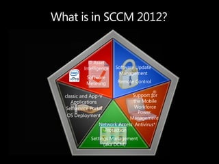 What is in SCCM 2012?


             IT Asset
           Intelligence   Software Update
                           Management
            Software
            Metering      Remote Control


  classic and App-V              Support for
     Applications                the Mobile
   Selfservice Portal             Workforce
                                   Power
   OS Deployment
                                Management
                   Network Access Antivirus*
                     Protection
               Settings Management
                     (aka DCM)
 
