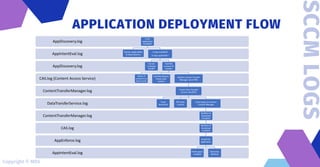 SCCM
LOGS
APPLICATION DEPLOYMENT FLOW
Copyright © MDS
 
