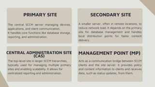PRIMARY SITE
The central SCCM server managing devices,
applications, and client communication.
It handles core functions like database storage,
reporting, and administration.
A smaller server, often in remote locations, to
reduce network load. It depends on the primary
site for database management and handles
local distribution points for faster content
delivery.
SECONDARY SITE
CENTRAL ADMINISTRATION SITE
(CAS)
The top-level site in larger SCCM hierarchies,
typically used for managing multiple primary
sites and enabling scalability. It allows for
centralized reporting and administration.
MANAGEMENT POINT (MP)
Acts as a communication bridge between SCCM
clients and the site server. It provides policy
and content information to clients and receives
data, such as status updates, from them.
 