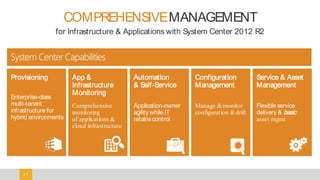 1717
Provisioning
Enterprise-class
multi-tenant
infrastructure for
hybrid environments
Automation
& Self-Service
Application-owner
agility while IT
retainscontrol
Service & Asset
Management
Flexible service
delivery & basic
asset mgmt
App &
Infrastructure
Monitoring
Comprehensive
monitoring
of applications &
cloud infrastructure
Configuration
Management
Manage &monitor
configuration &drift
COMPREHENSIVEMANAGEMENT
for Infrastructure & Applications with System Center 2012 R2
 