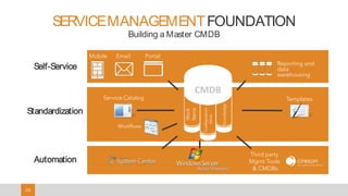 2020
Third party
Mgmt Tools
& CMDBs
Service Catalog Templates
Workflows
CMDB
Work
Items
Configuration
Items
Knowledge
Reporting and
data
warehousing
Self-Service
Standardization
Automation
EmailMobile Portal
SERVICEMANAGEMENTFOUNDATION
Building a Master CMDB
 
