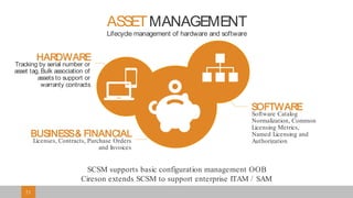 Presentation to Joe Smith21 Presentation to Joe Smith212121
ASSETMANAGEMENT
Lifecycle management of hardware and software
Tracking by serial number or
asset tag, Bulk association of
assets to support or
warranty contracts
HARDWARE
Licenses, Contracts, Purchase Orders
and Invoices
BUSINESS& FINANCIAL
Software Catalog
Normalization, Common
Licensing Metrics,
Named Licensing and
Authorization
SOFTWARE
SCSM supports basic configuration management OOB
Cireson extends SCSM to support enterprise ITAM / SAM
 